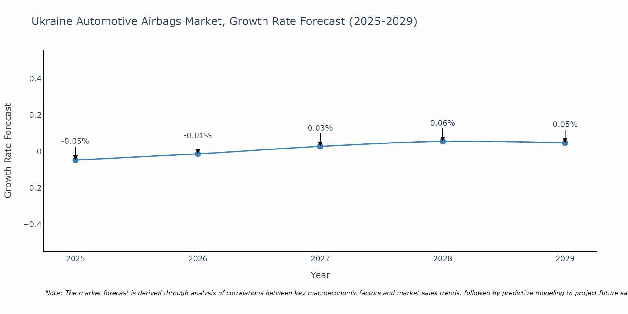 Ukraine Automotive Airbags Market Growth Rate