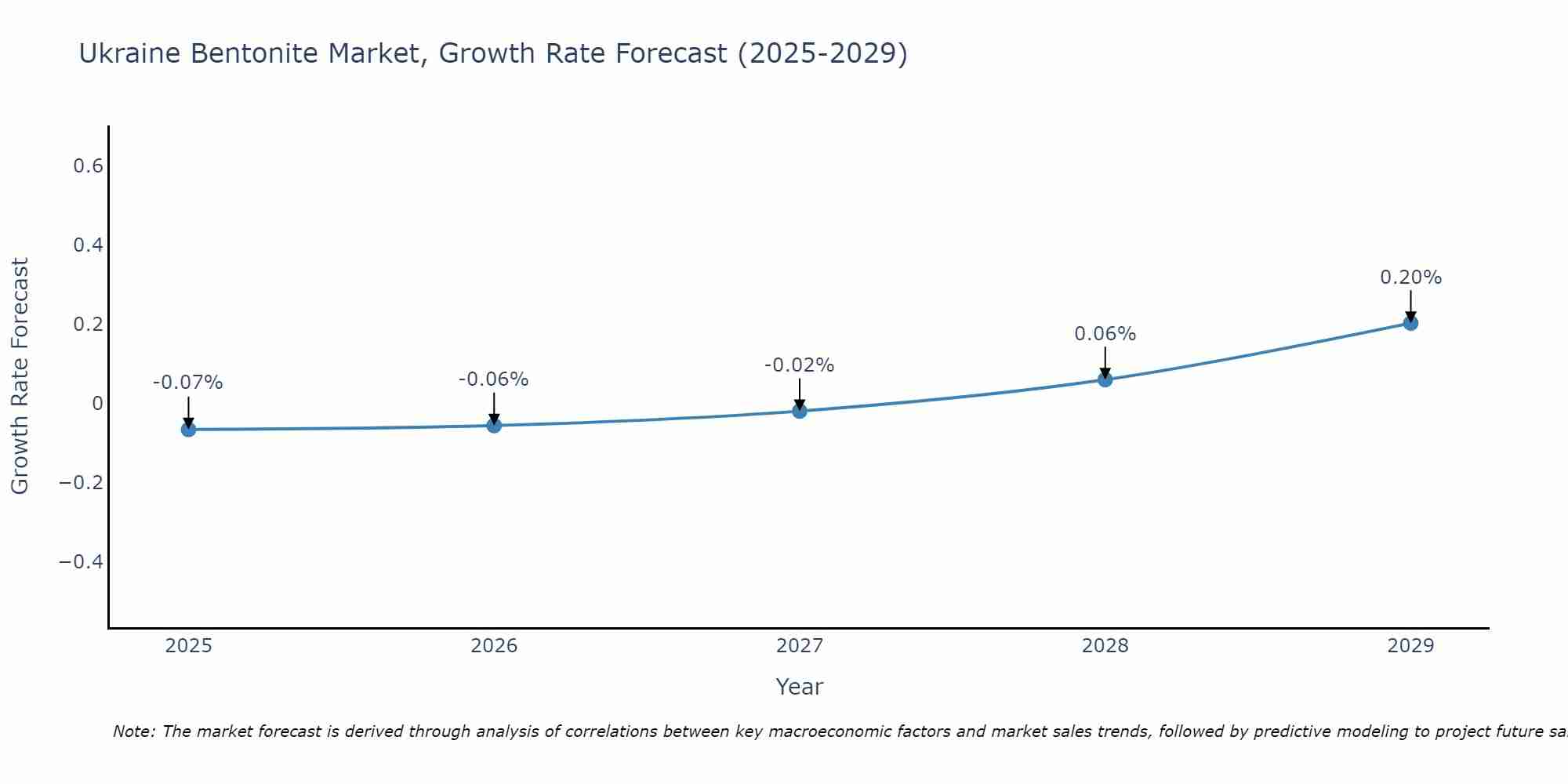 Ukraine Bentonite Market Growth Rate