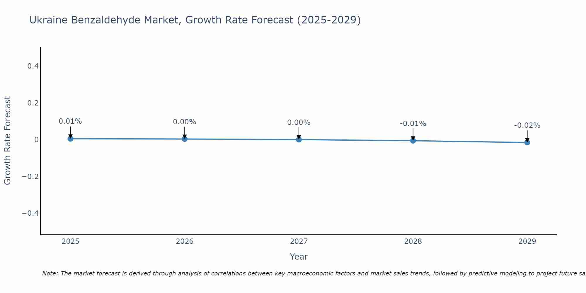 Ukraine Benzaldehyde Market Growth Rate