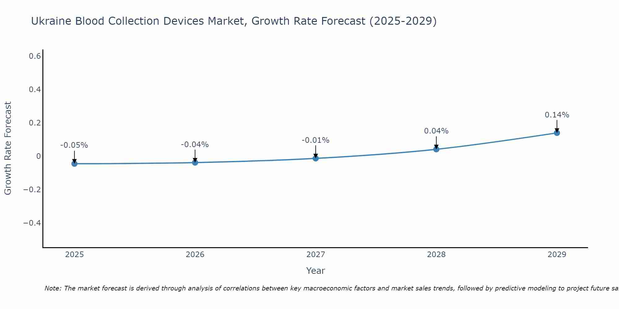 Ukraine Blood Collection Devices Market Growth Rate
