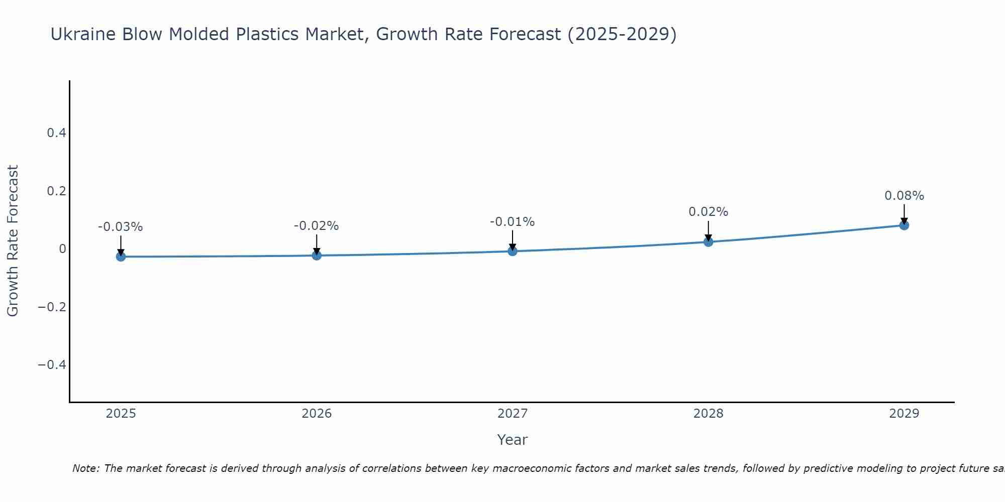 Ukraine Blow Molded Plastics Market Size Growth Rate