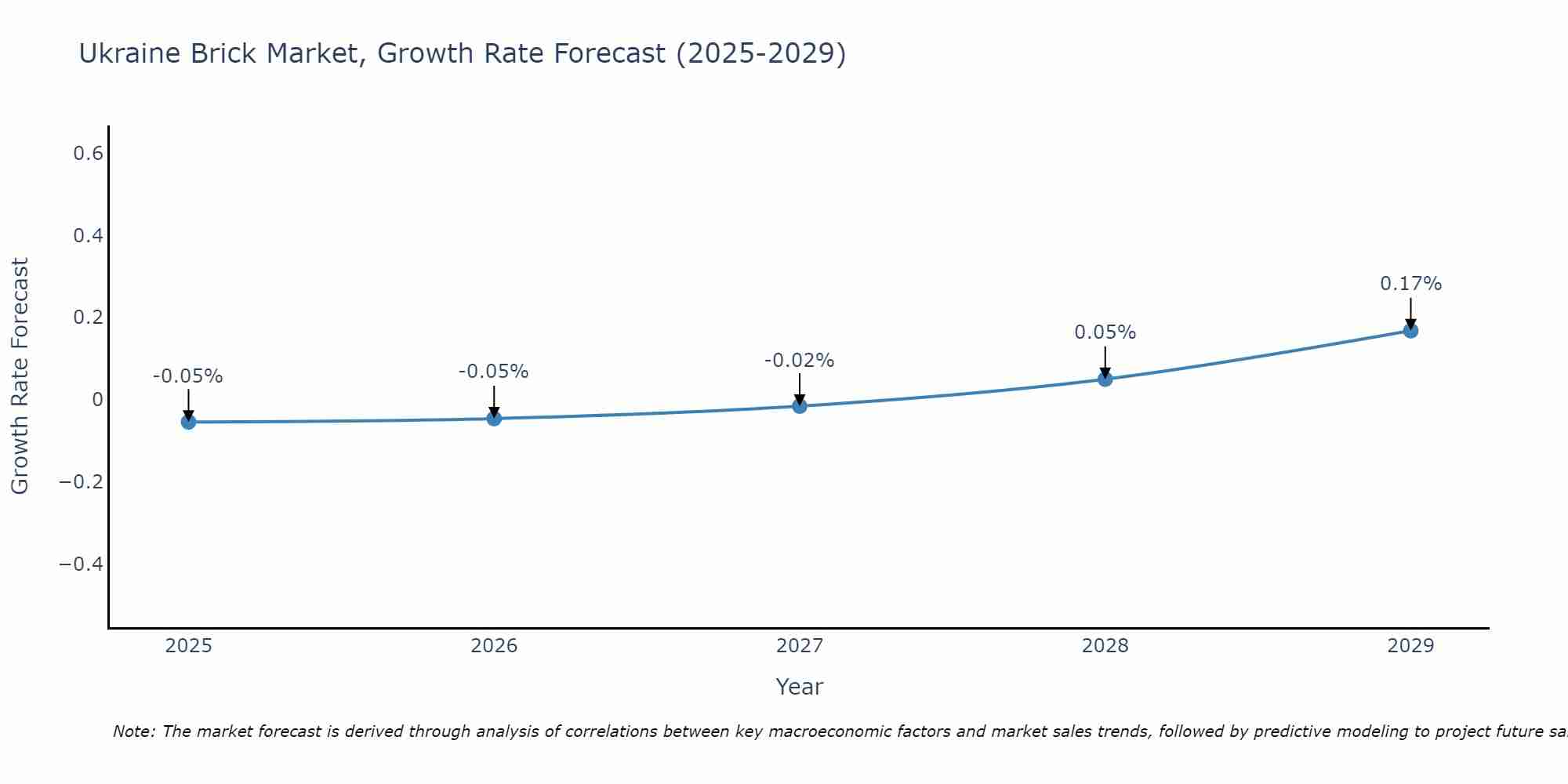 Ukraine Brick Market Growth Rate