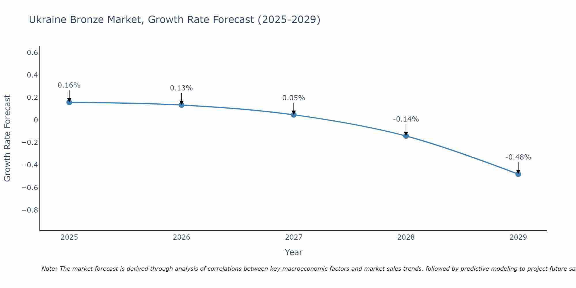 Ukraine Bronze Market Growth Rate