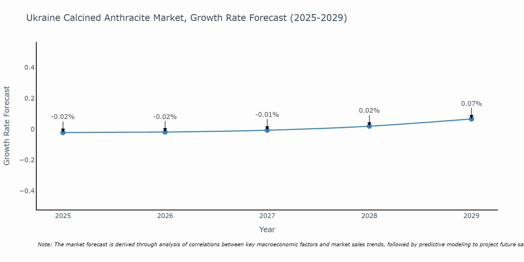 Ukraine Calcined Anthracite Market Growth Rate