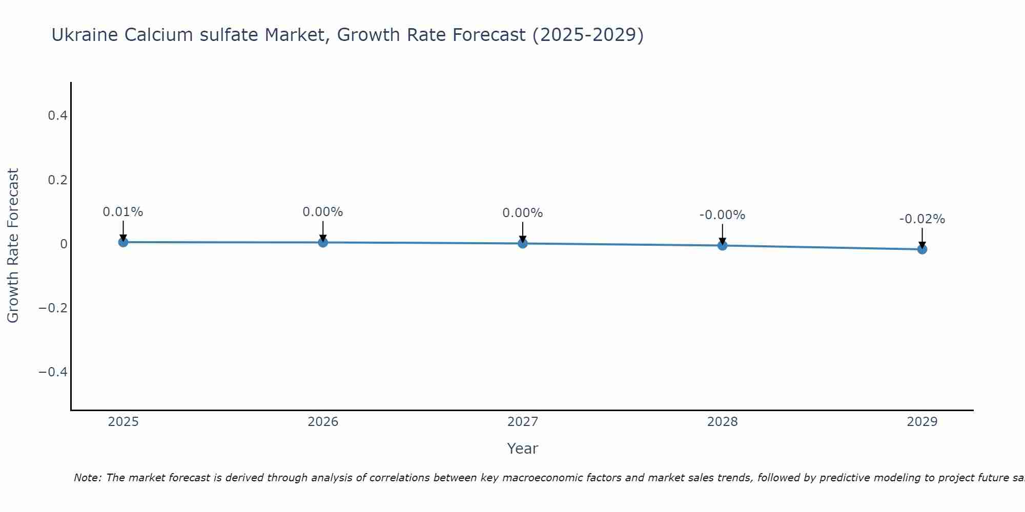 Ukraine Calcium sulfate Market Size Growth Rate
