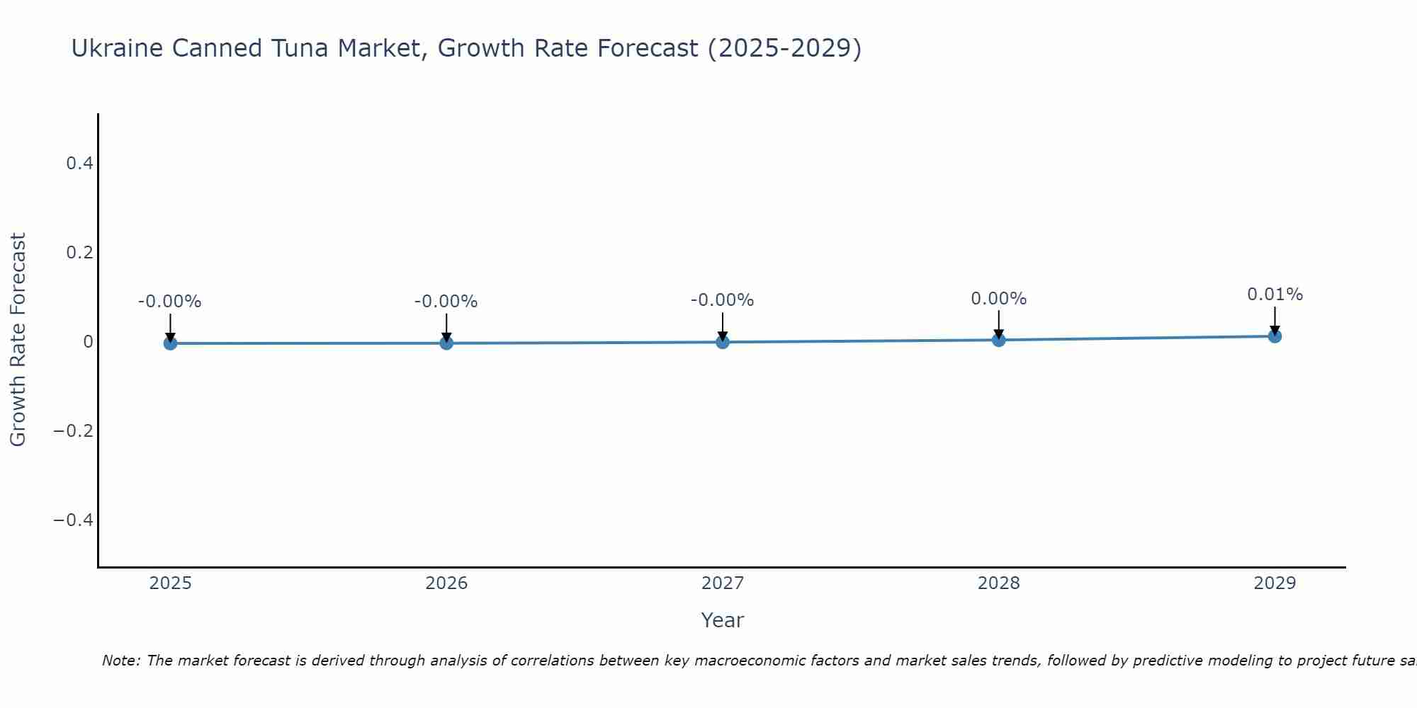 Ukraine Canned Tuna Market Growth Rate