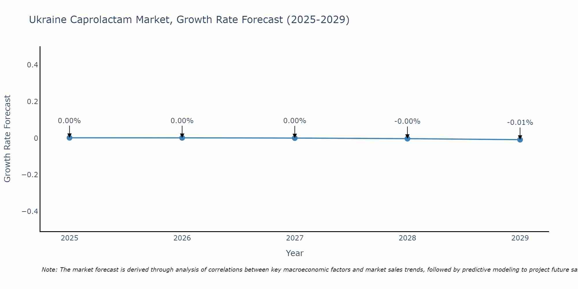Ukraine Caprolactam Market Size Growth Rate