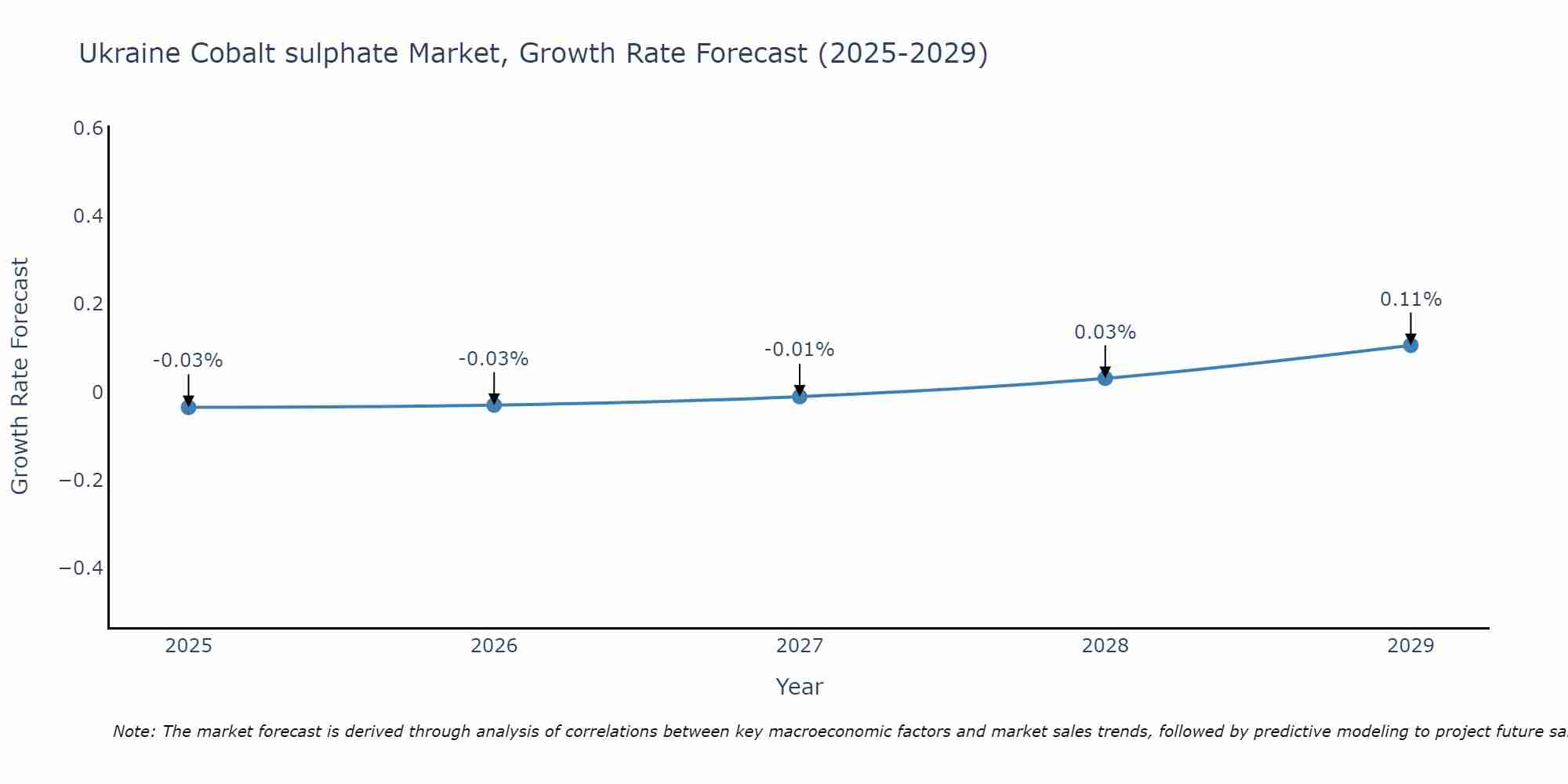 Ukraine Cobalt sulphate Market Growth Rate