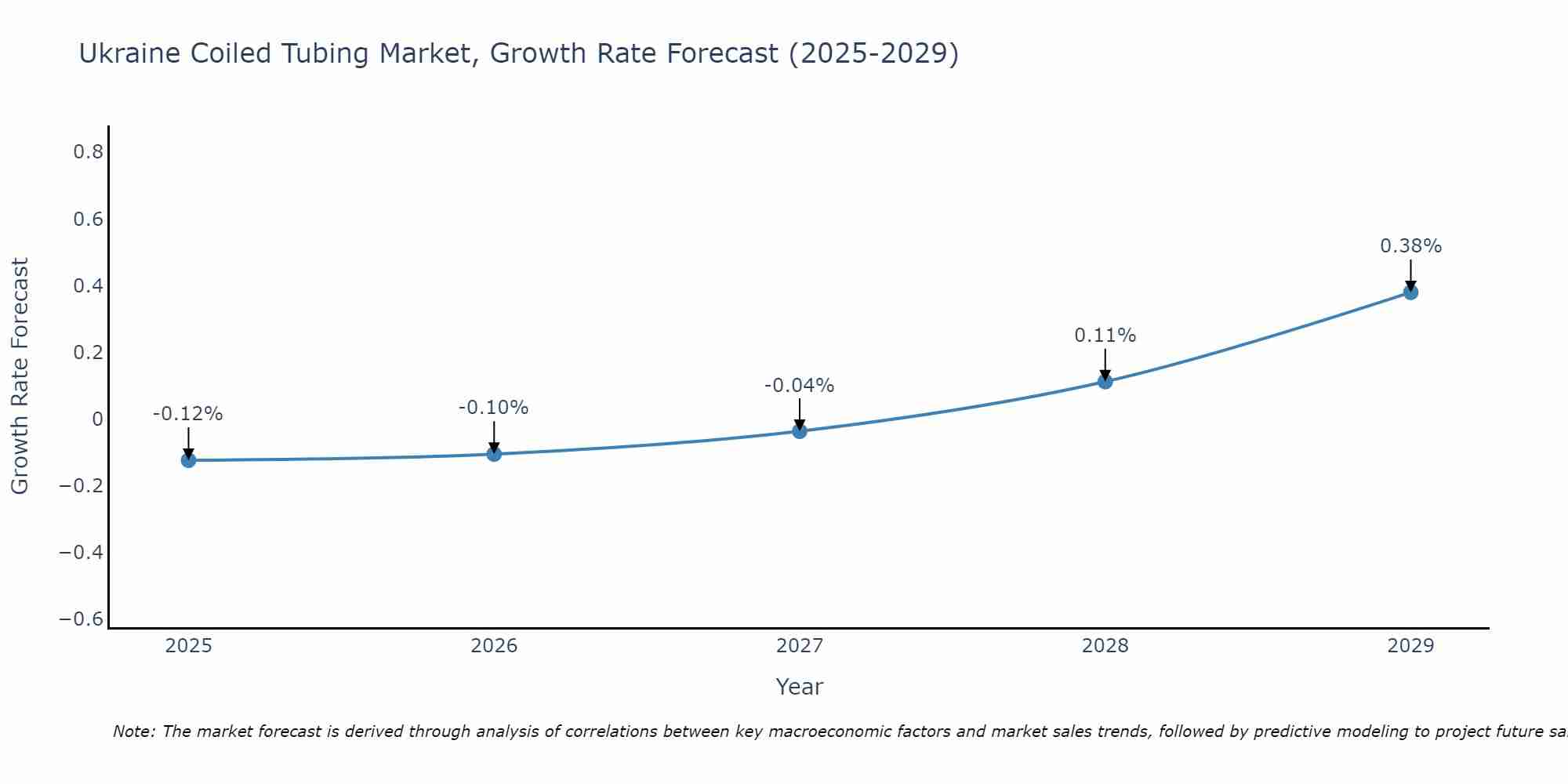 Ukraine Coiled Tubing Market Size Growth Rate