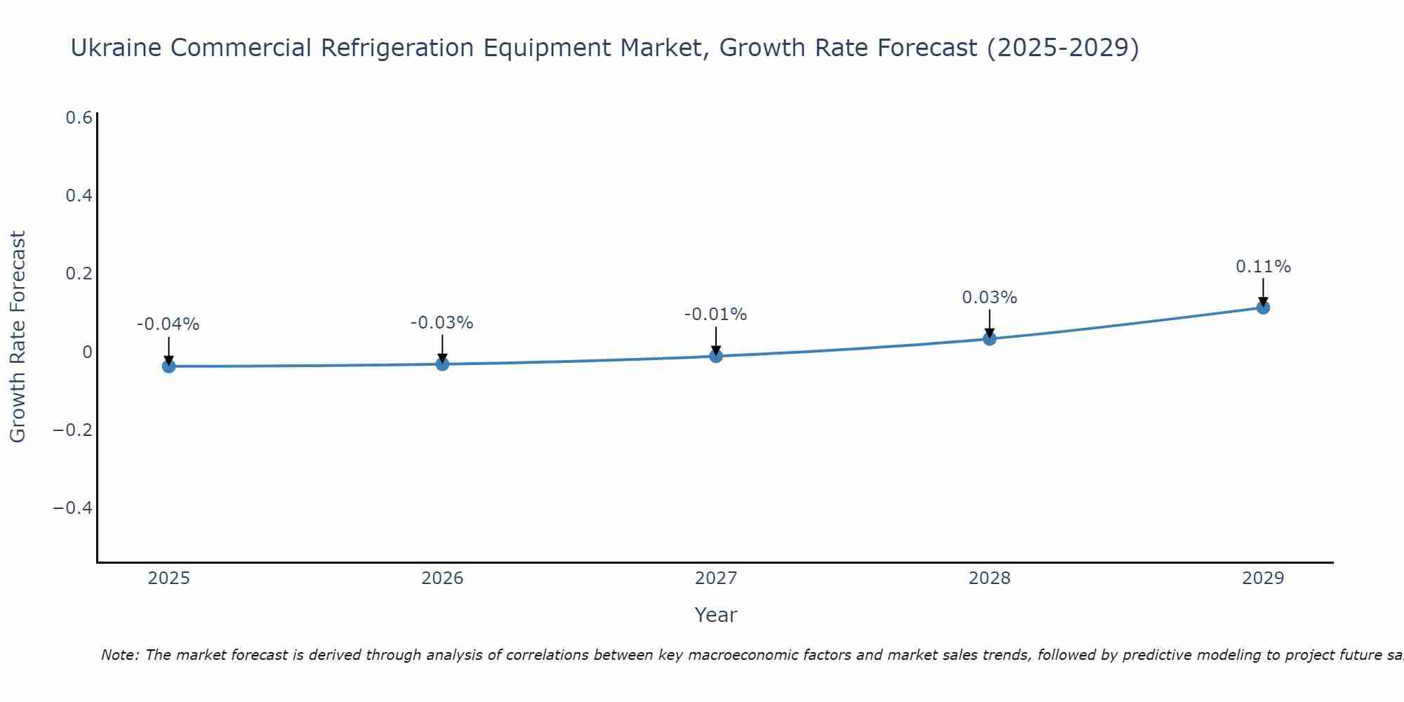 Ukraine Commercial Refrigeration Equipment Market Growth Rate