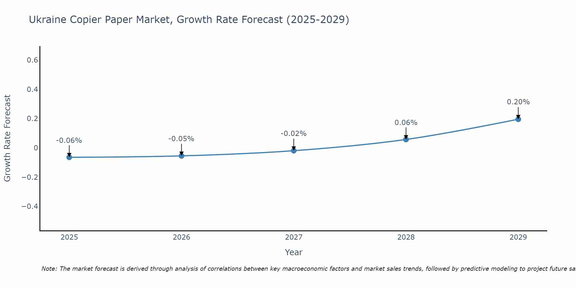Ukraine Copier Paper Market Growth Rate