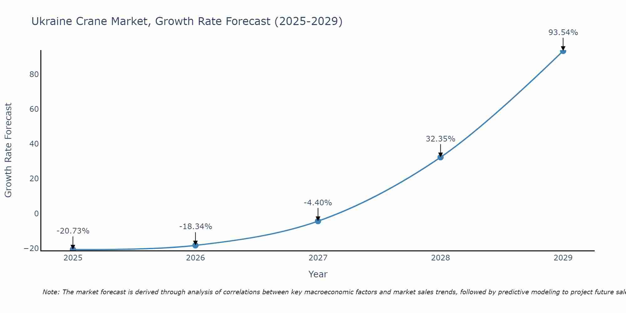 Ukraine Crane Market Growth Rate