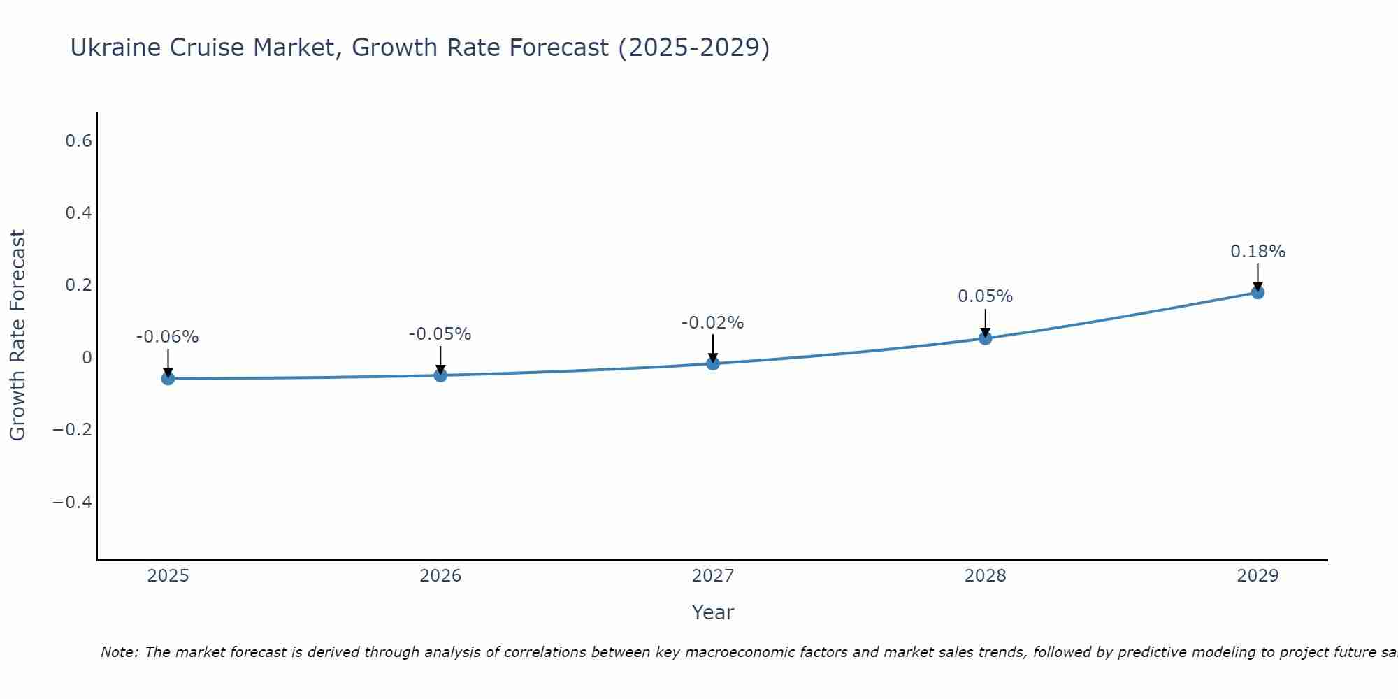 Ukraine Cruise Market Size Growth Rate