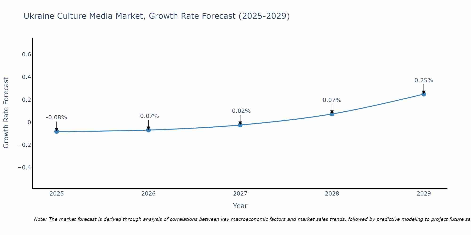 Ukraine Culture Media Market Size Growth Rate