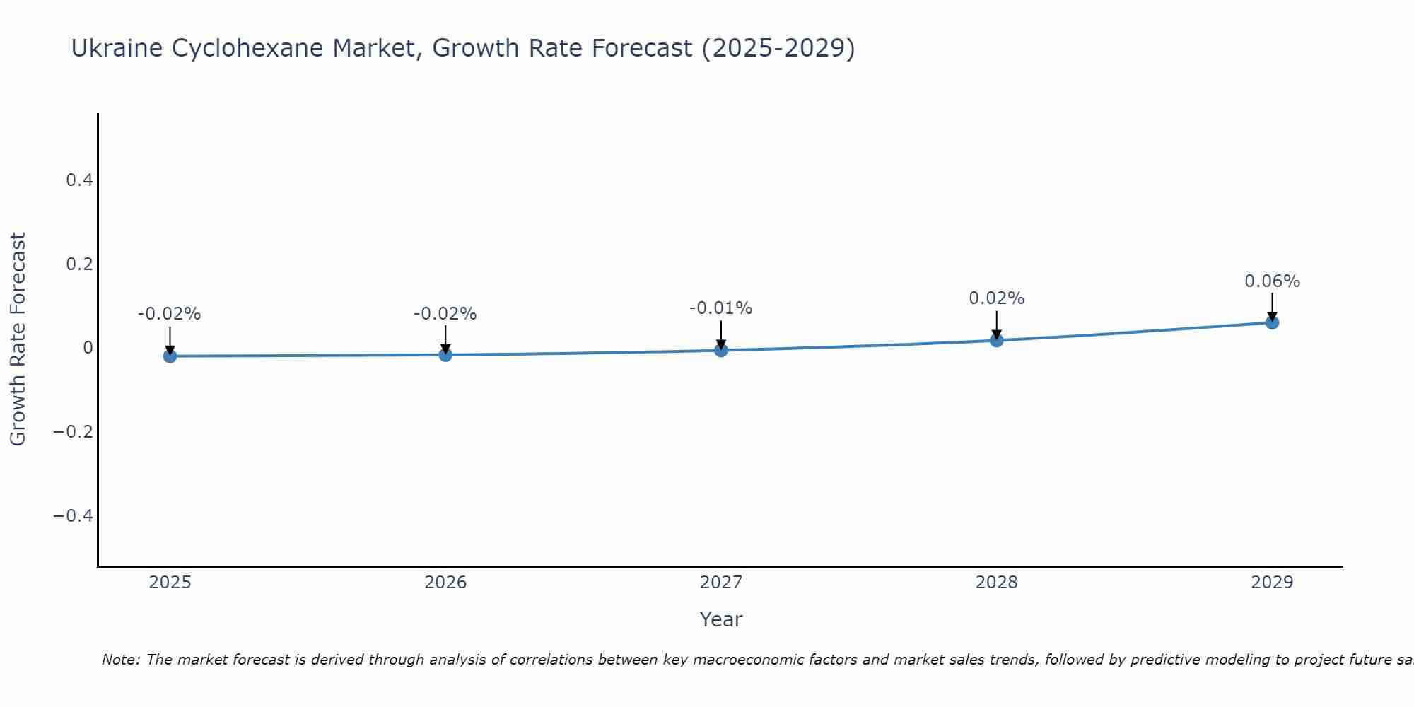 Ukraine Cyclohexane Market Growth Rate