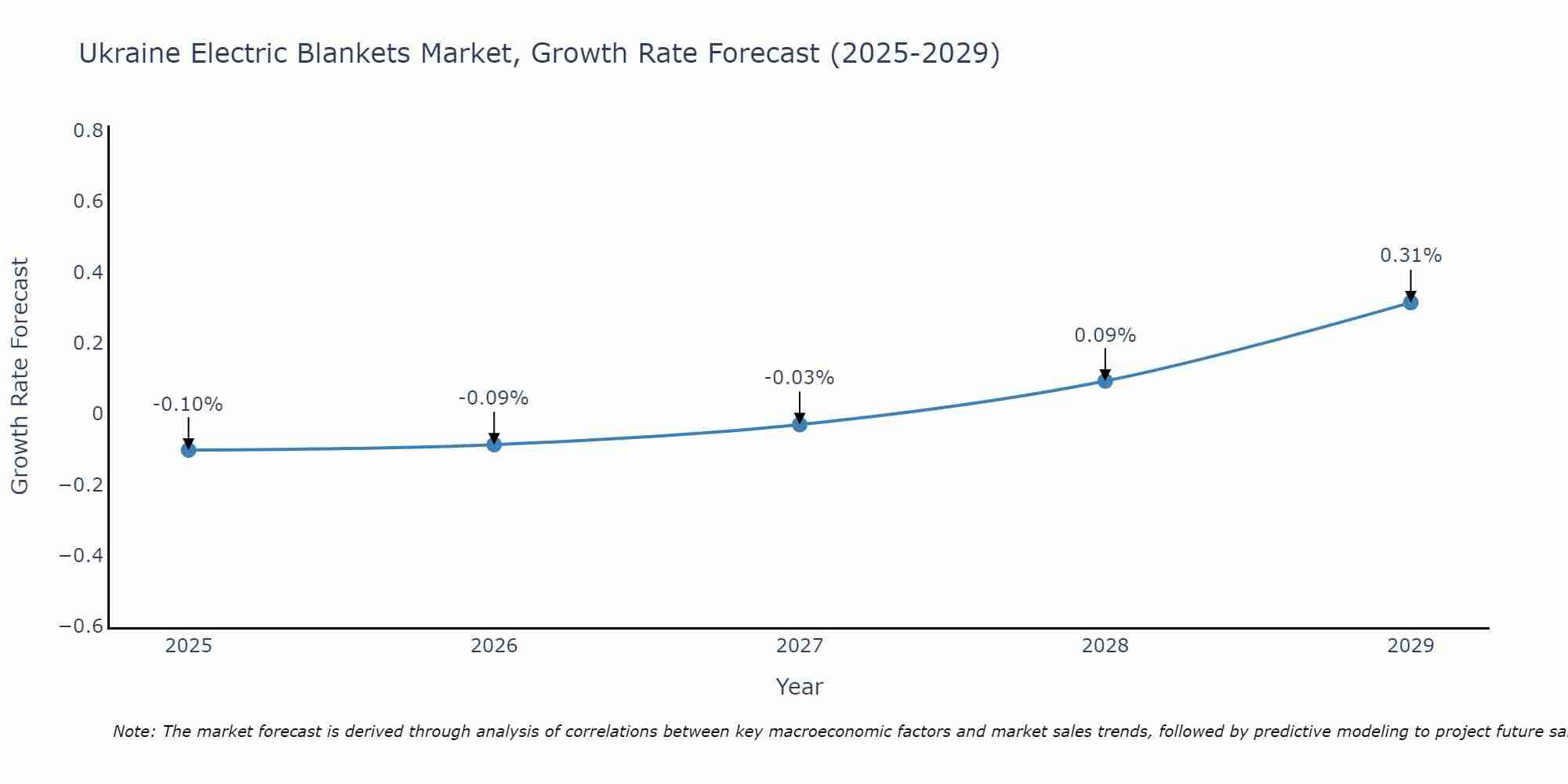 Ukraine Electric Blankets Market Growth Rate