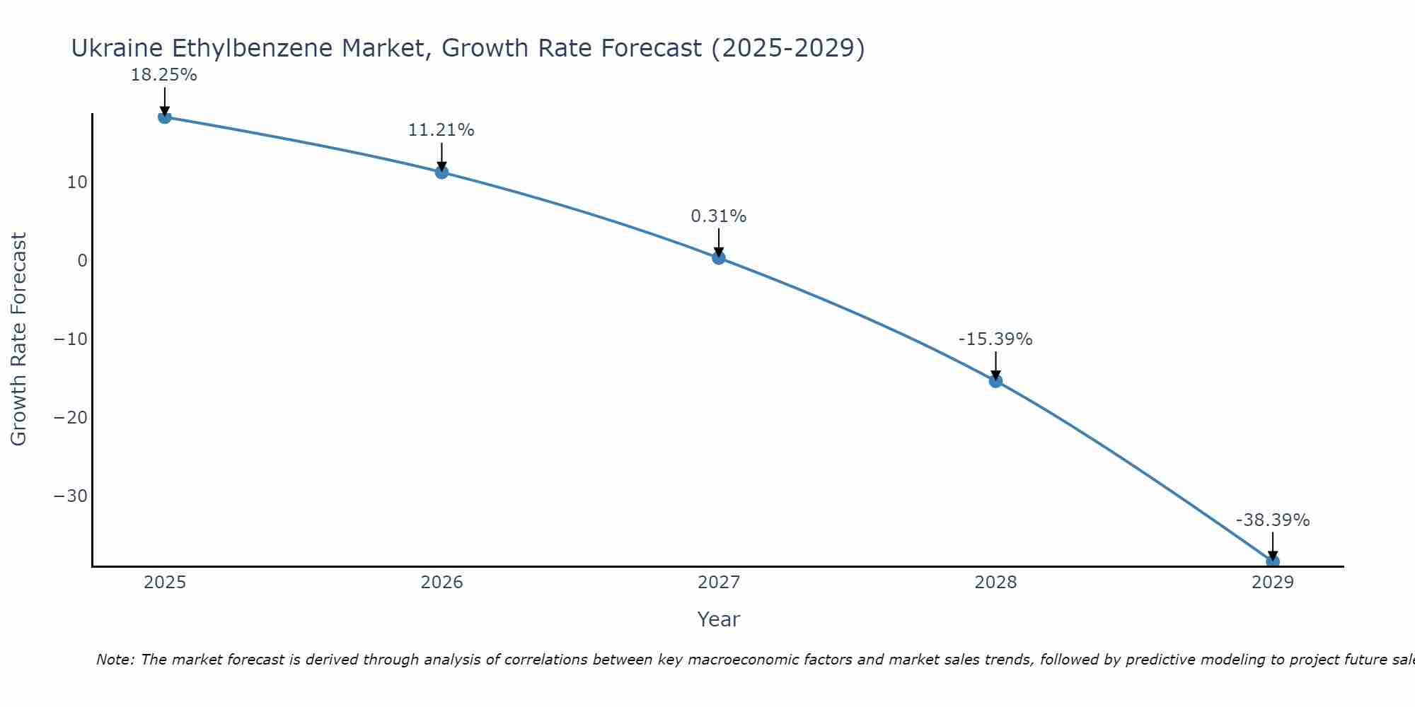 Ukraine Ethylbenzene Market Size Growth Rate