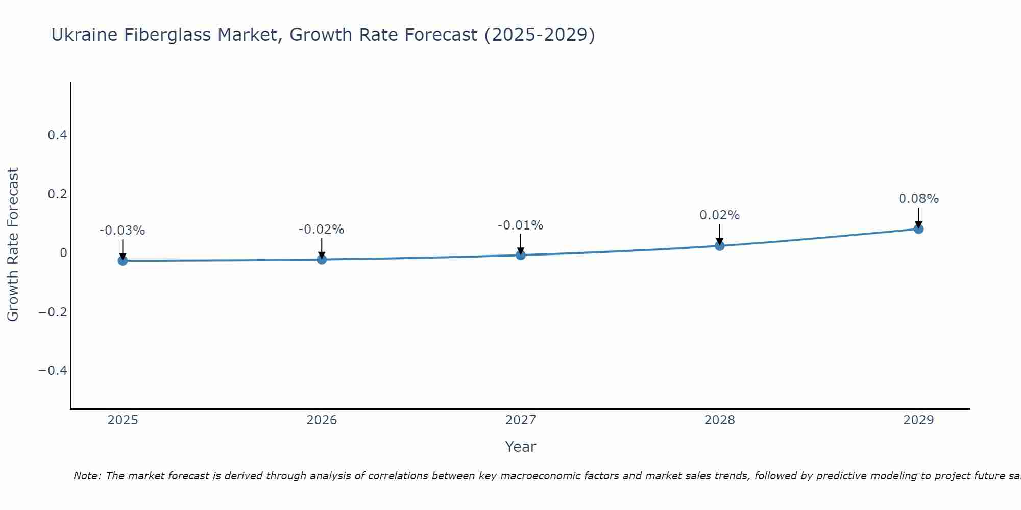 Ukraine Fiberglass Market Size Growth Rate