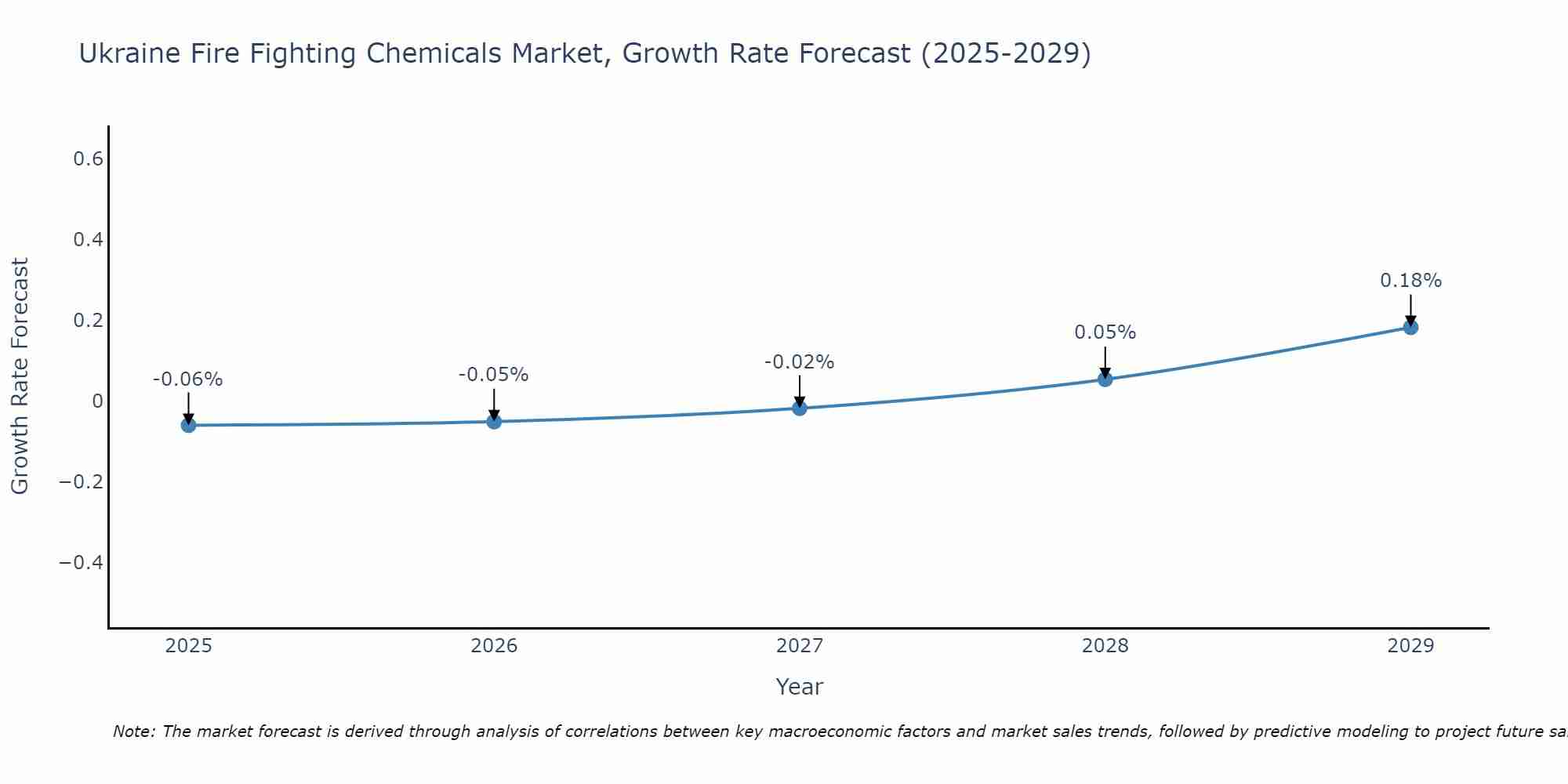 Ukraine Fire Fighting Chemicals Market Growth Rate