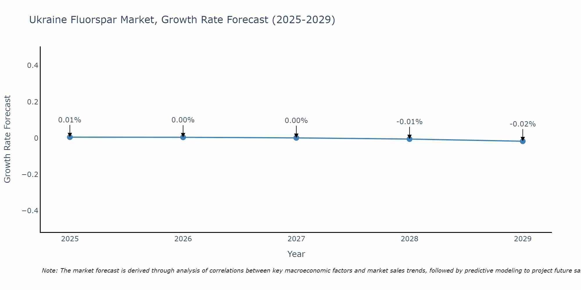 Ukraine Fluorspar Market Growth Rate