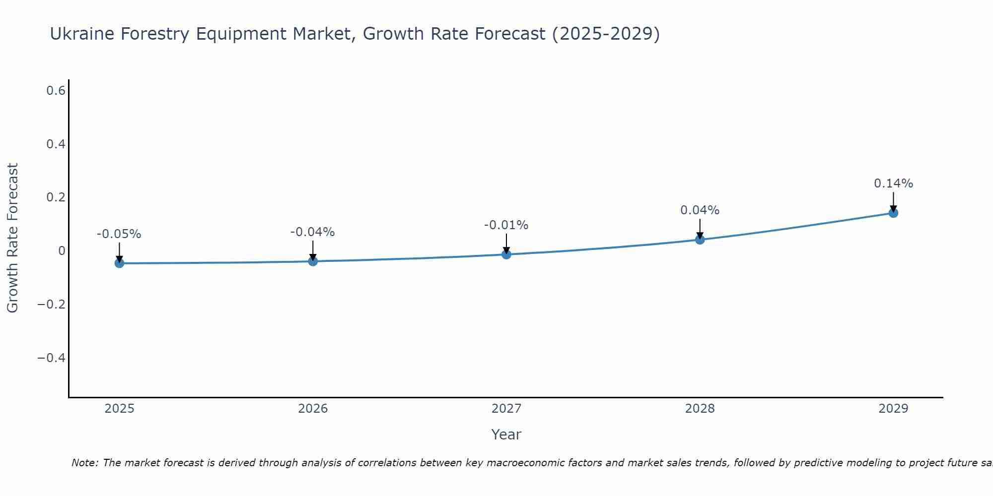 Ukraine Forestry Equipment Market Growth Rate