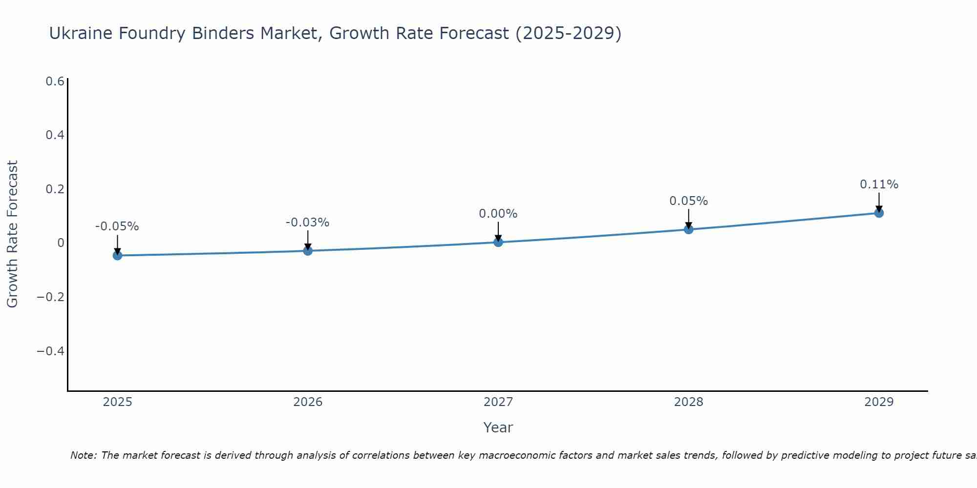 Ukraine Foundry Binders Market Growth Rate