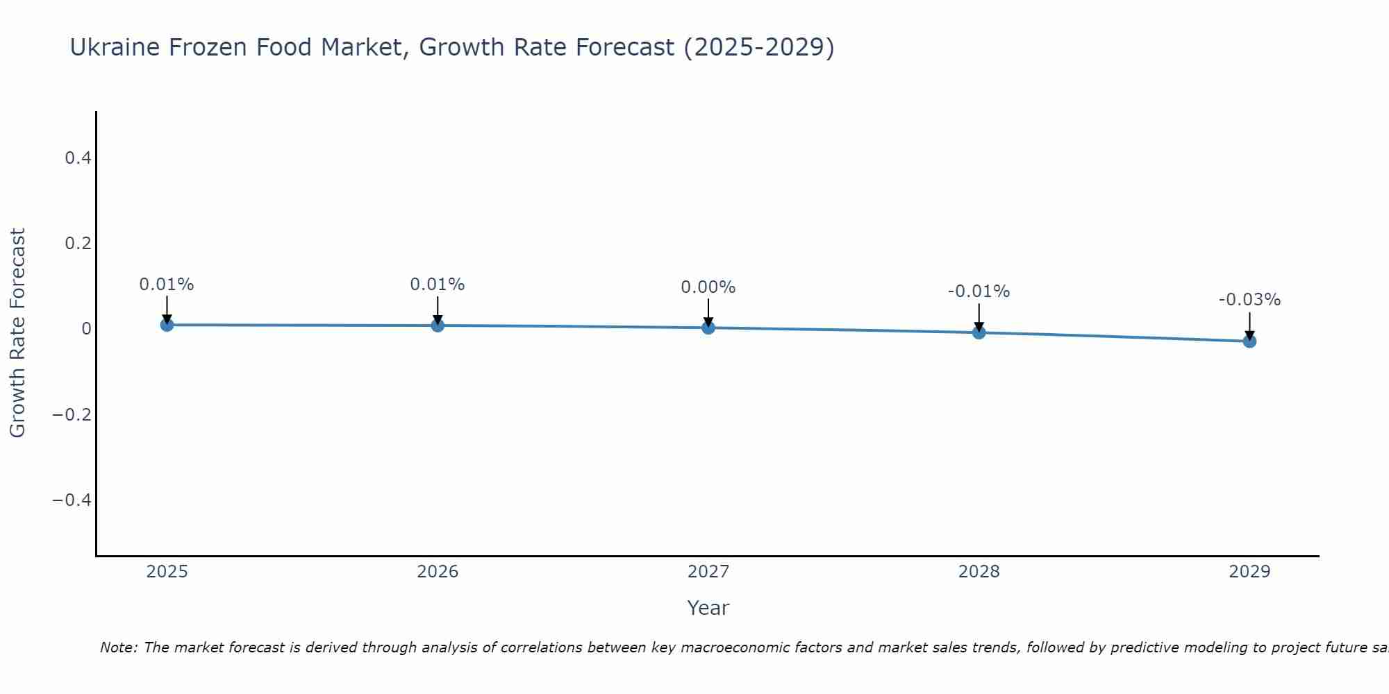 Ukraine Frozen Food Market Size Growth Rate