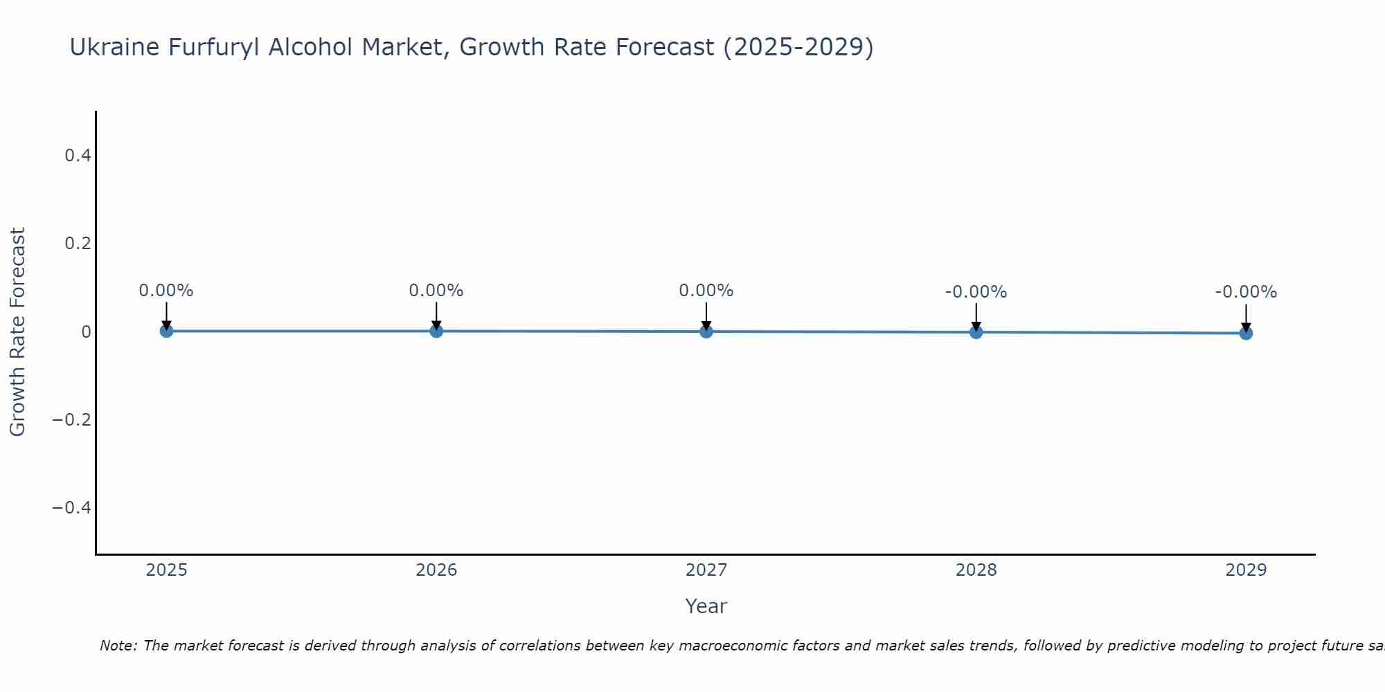 Ukraine Furfuryl Alcohol Market Size Growth Rate