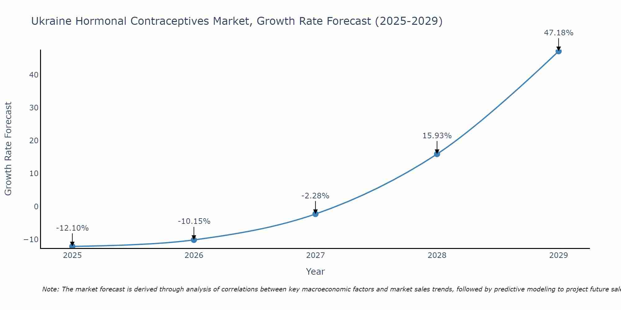 Ukraine Hormonal Contraceptives Market Growth Rate