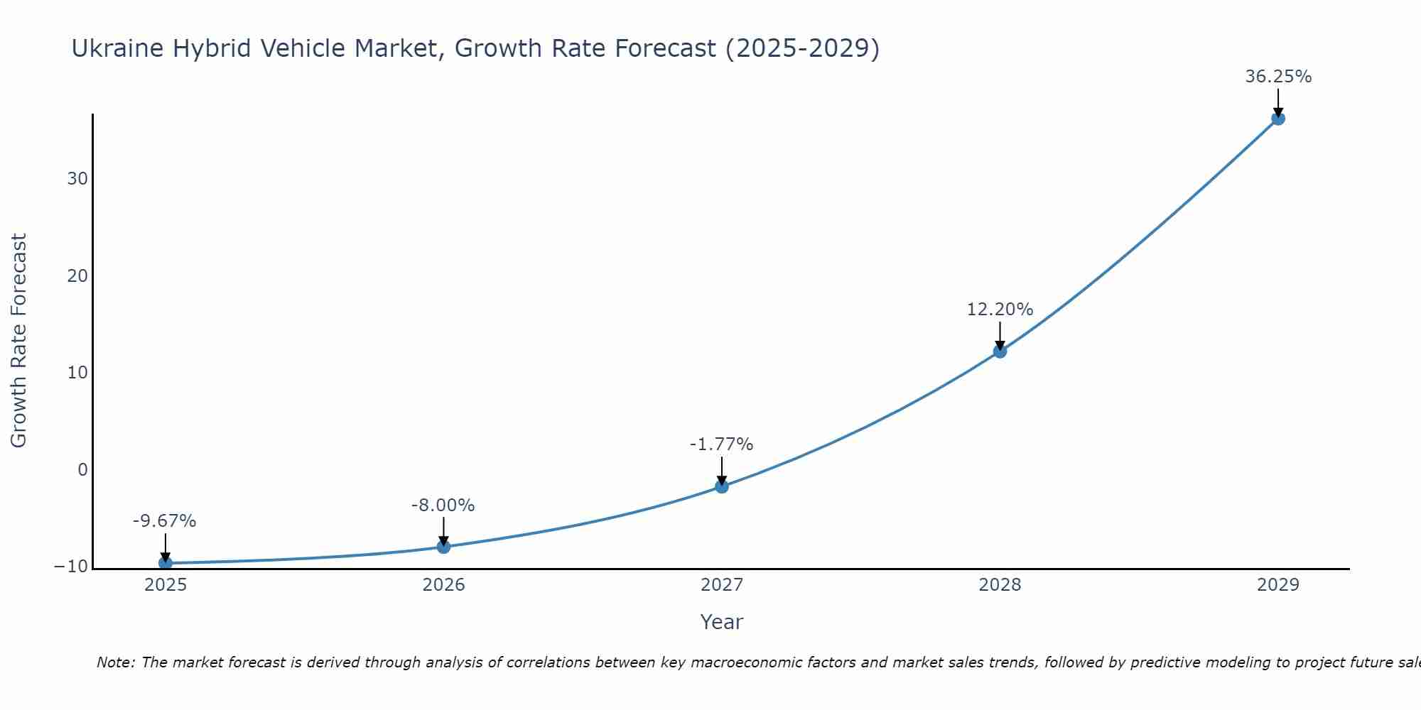 Ukraine Hybrid Vehicle Market Growth Rate