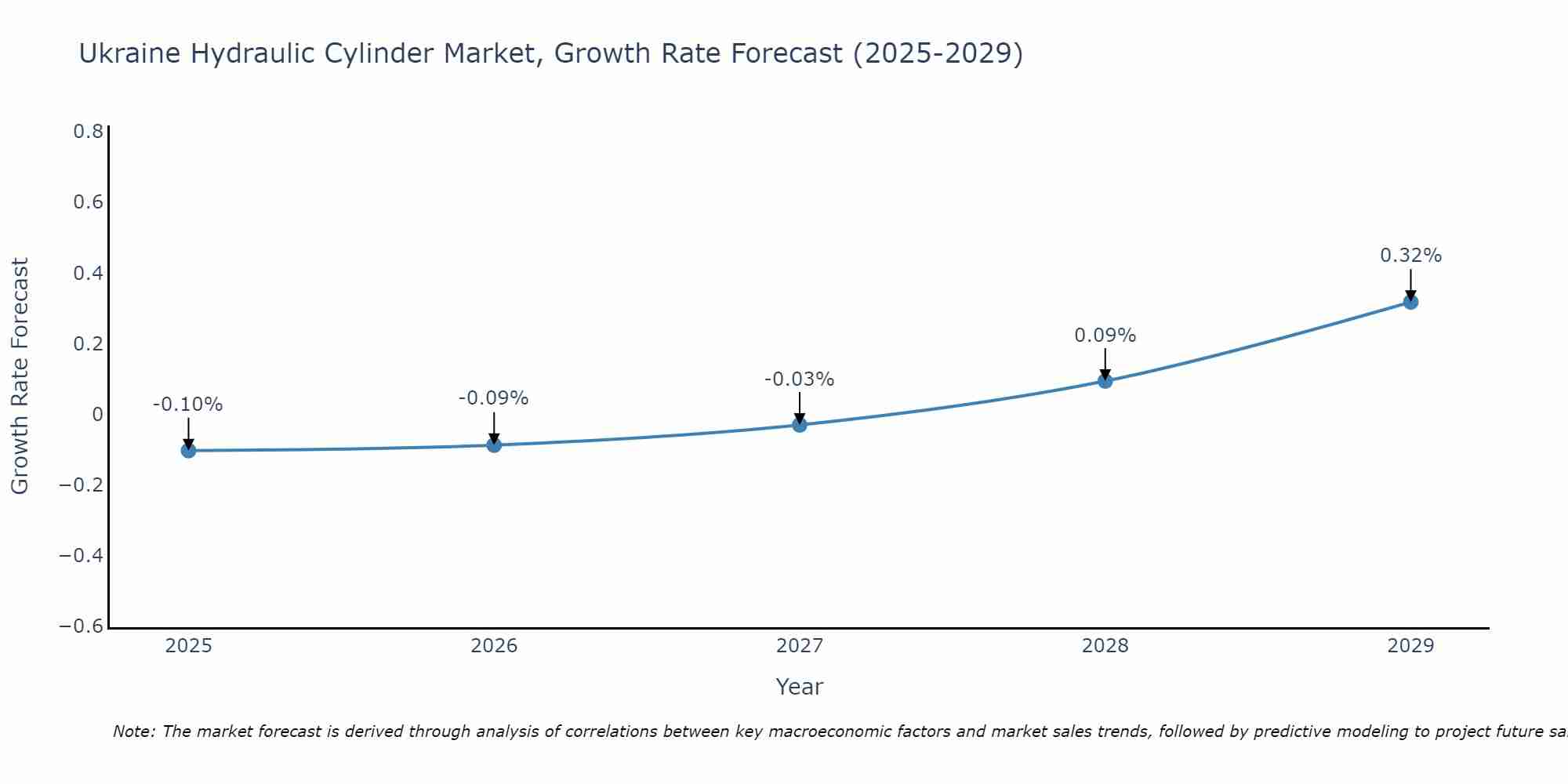 Ukraine Hydraulic Cylinder Market Growth Rate