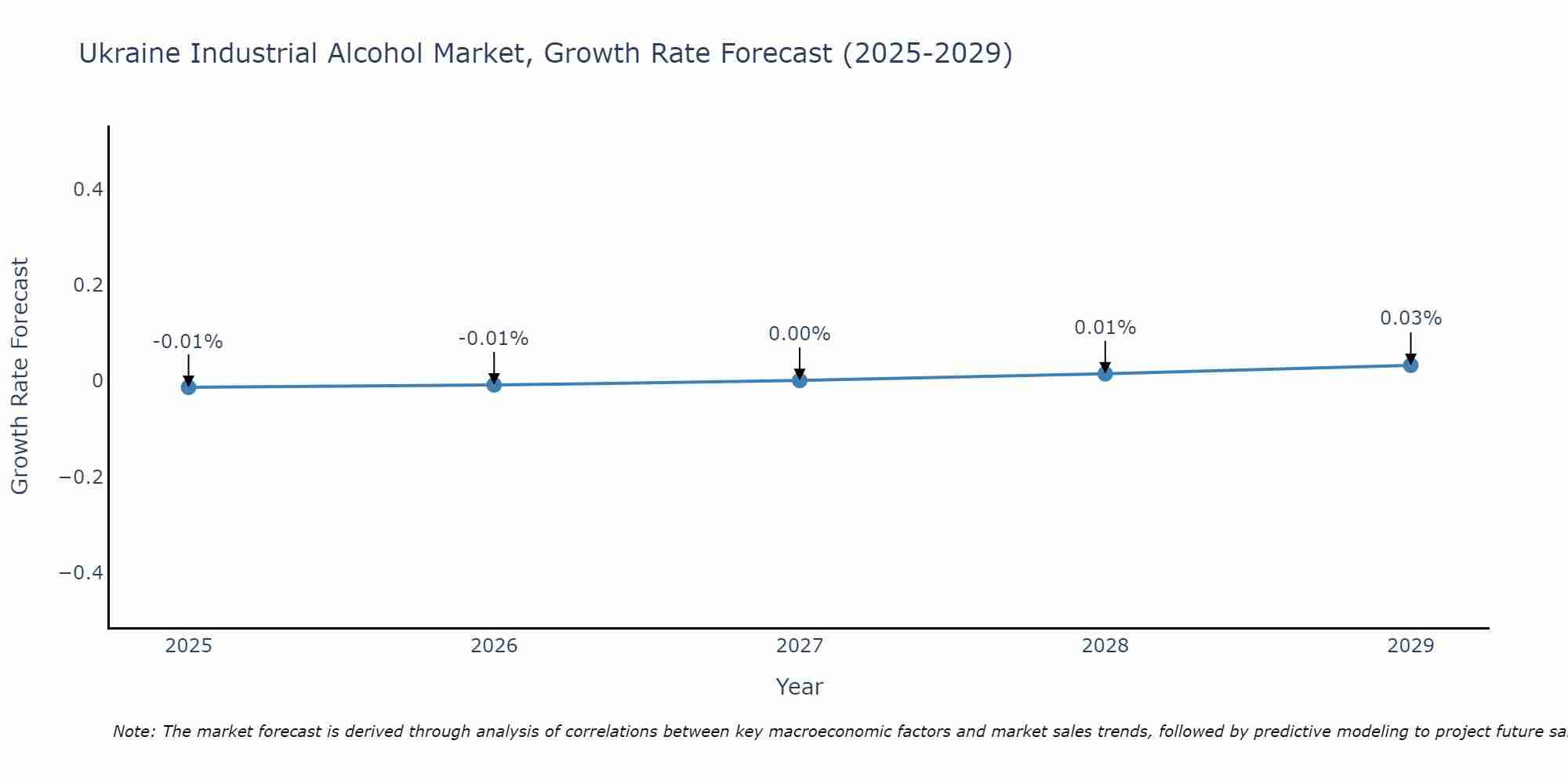 Ukraine Industrial Alcohol Market Growth Rate
