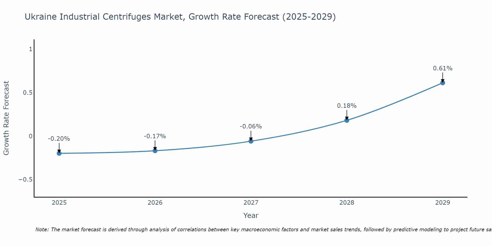 Ukraine Industrial Centrifuges Market Size Growth Rate