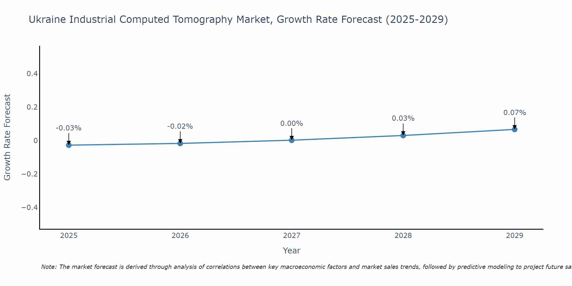 Ukraine Industrial Computed Tomography Market Growth Rate