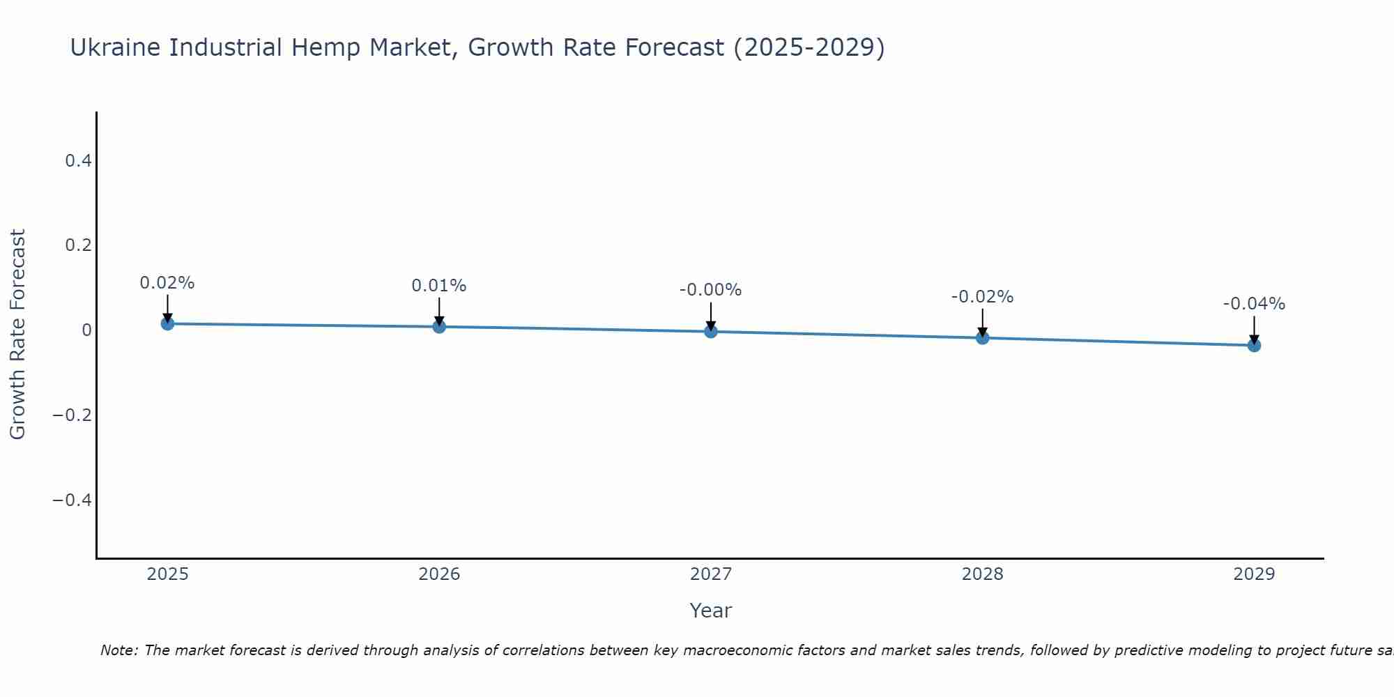 Ukraine Industrial Hemp Market Growth Rate