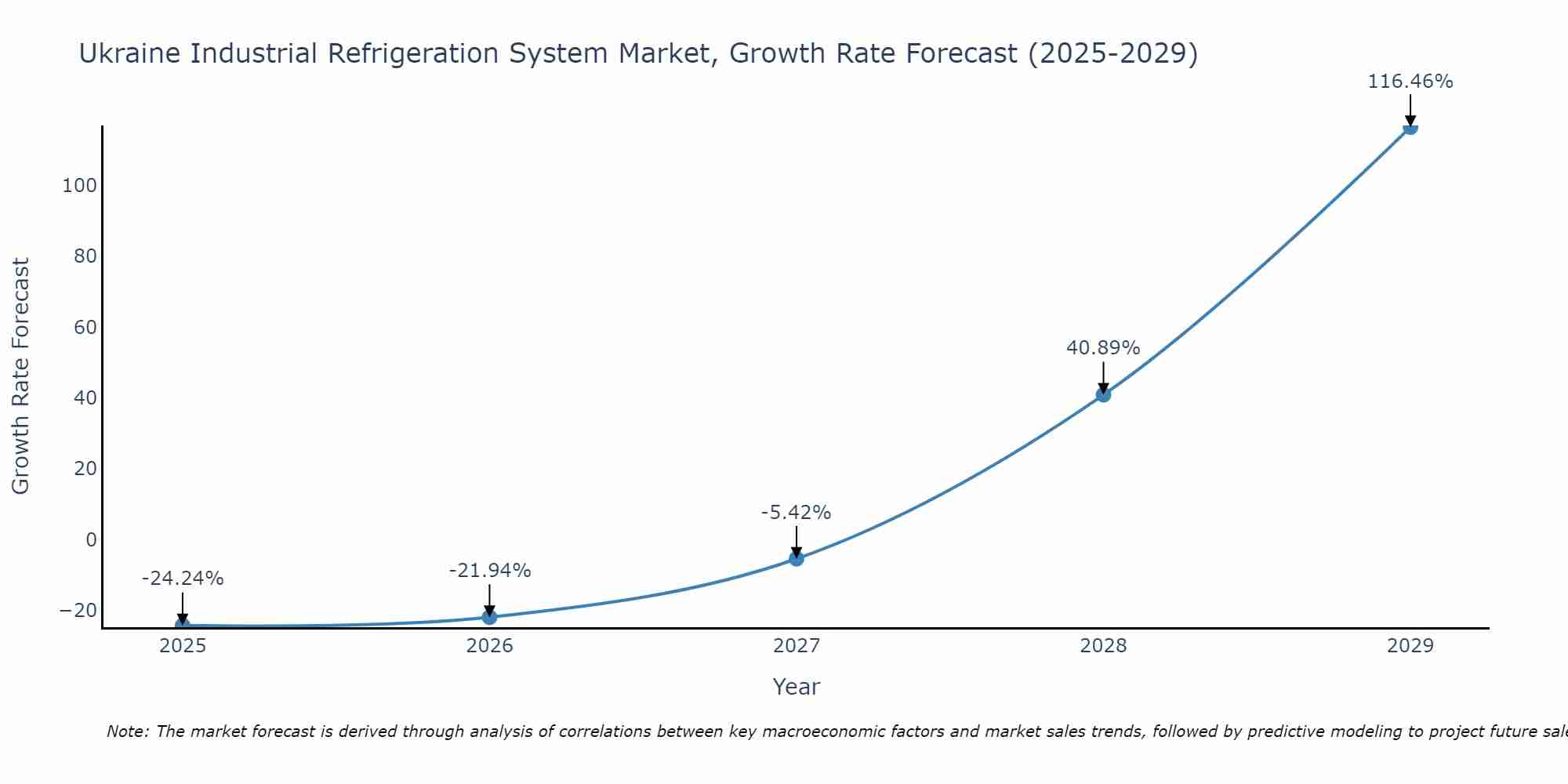 Ukraine Industrial Refrigeration System Market Size Growth Rate