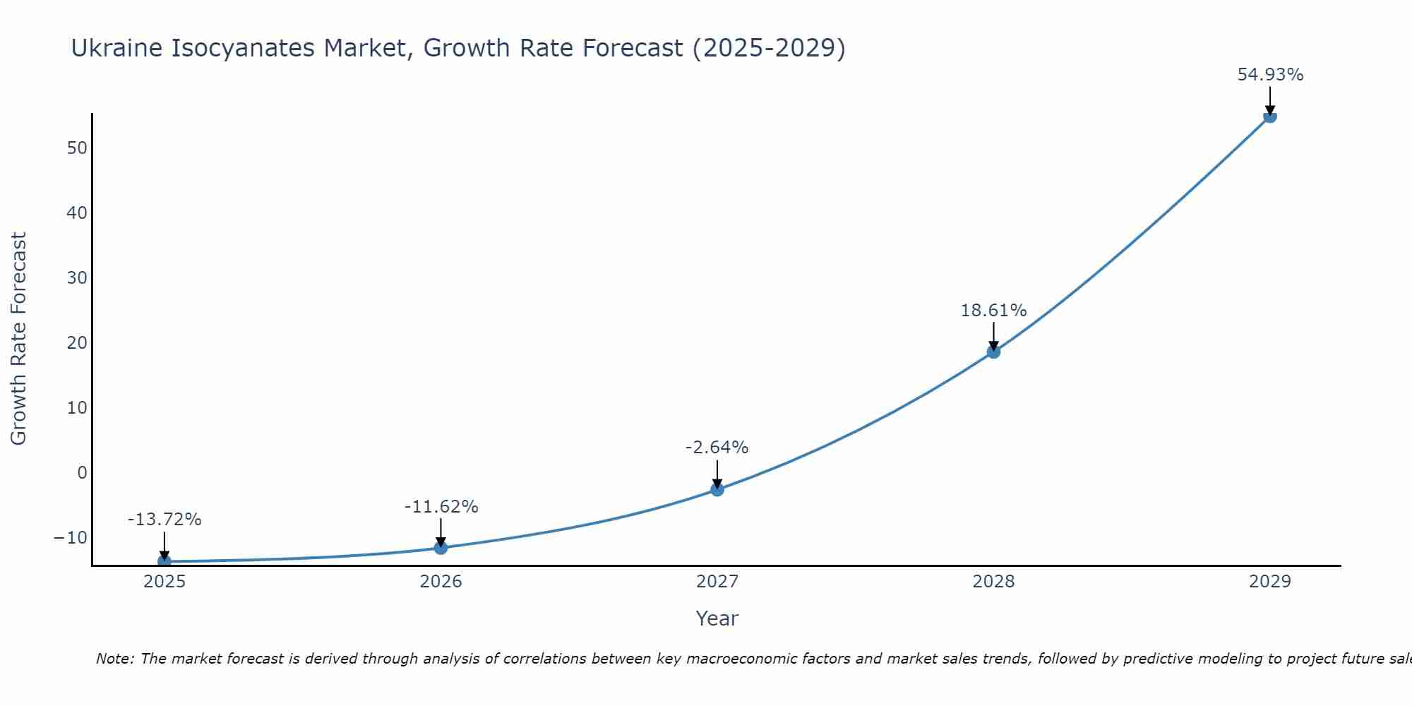 Ukraine Isocyanates Market Growth Rate