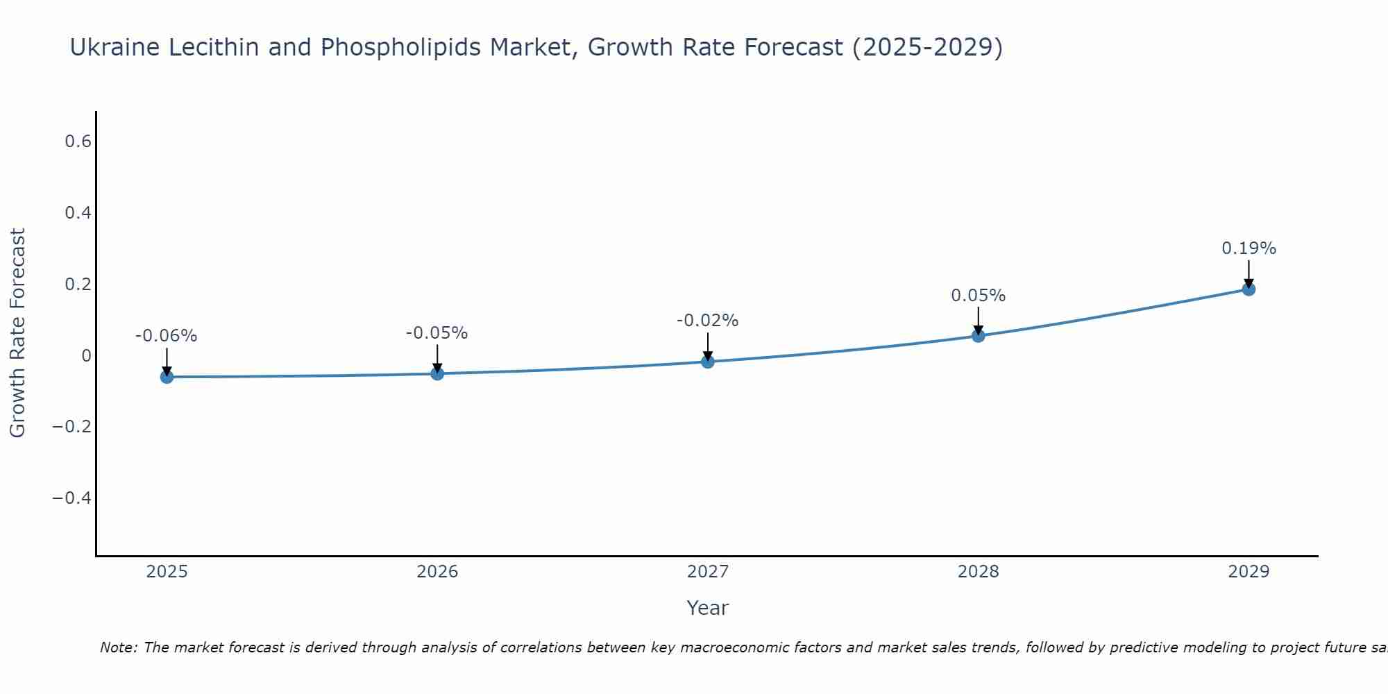 Ukraine Lecithin and Phospholipids Market Growth Rate