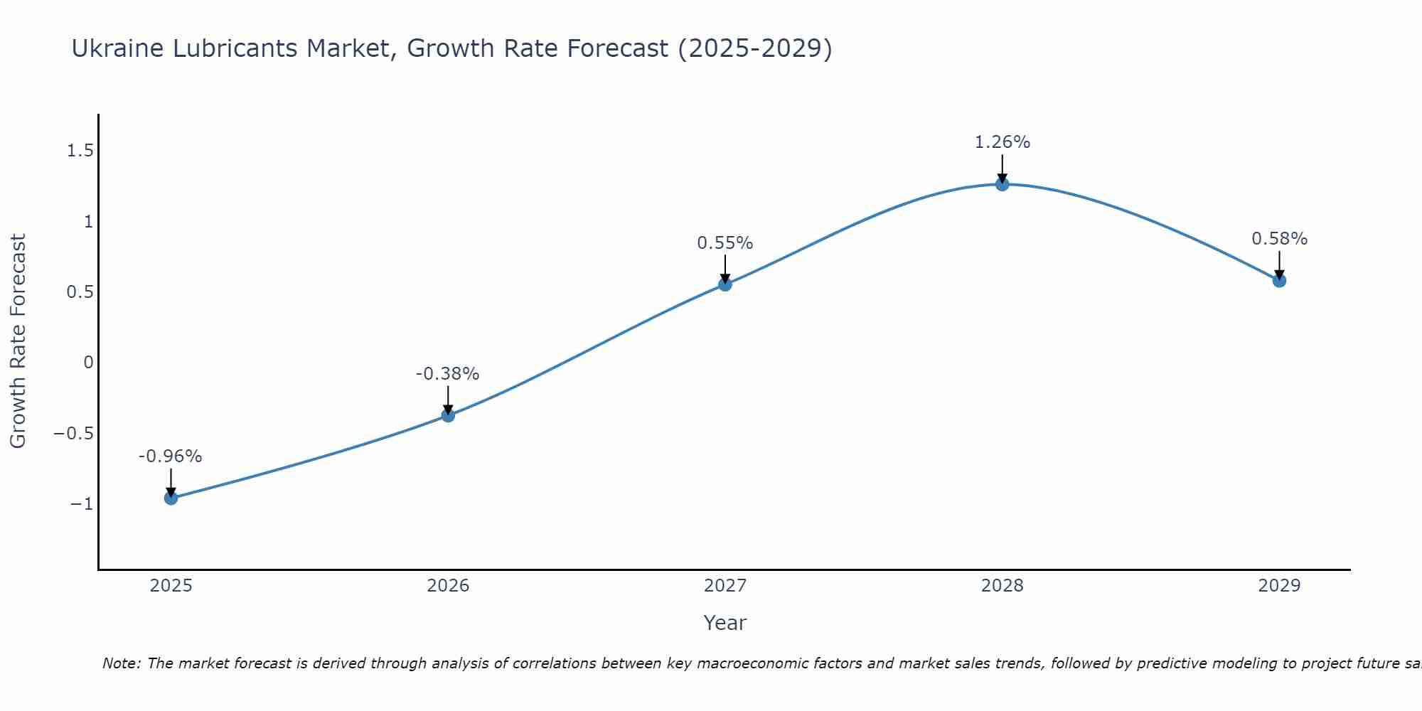 Ukraine Lubricants Market Growth Rate