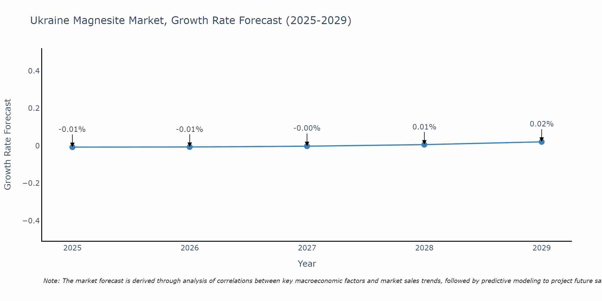 Ukraine Magnesite Market Growth Rate