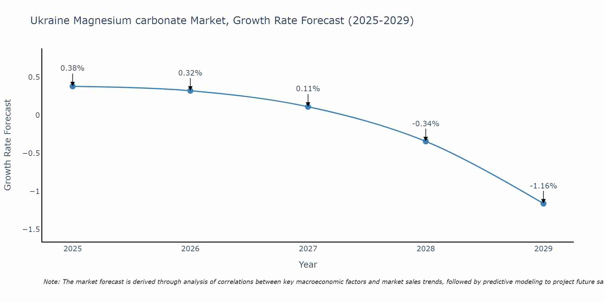 Ukraine Magnesium carbonate Market Growth Rate