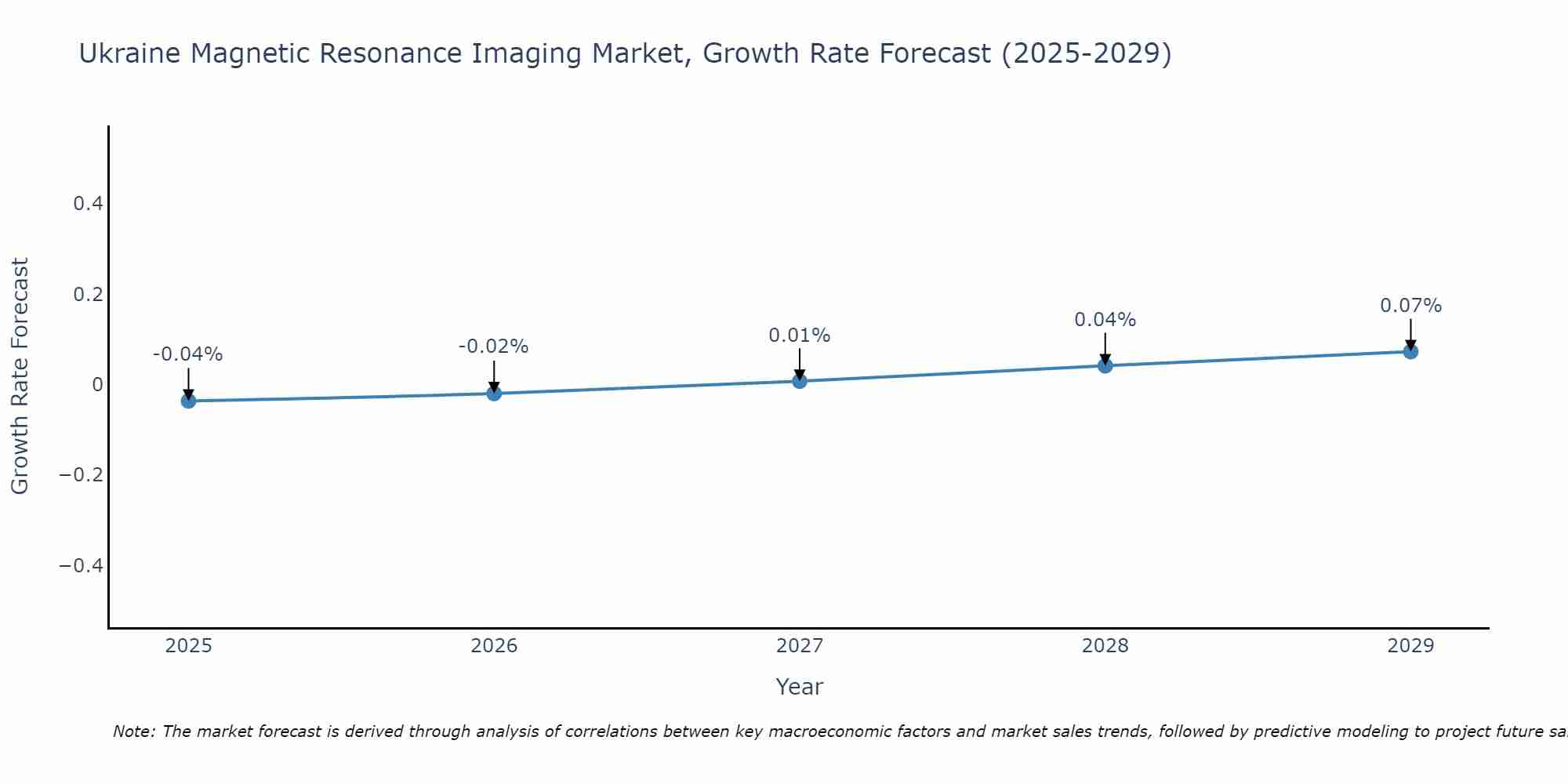 Ukraine Magnetic Resonance Imaging Market Size Growth Rate