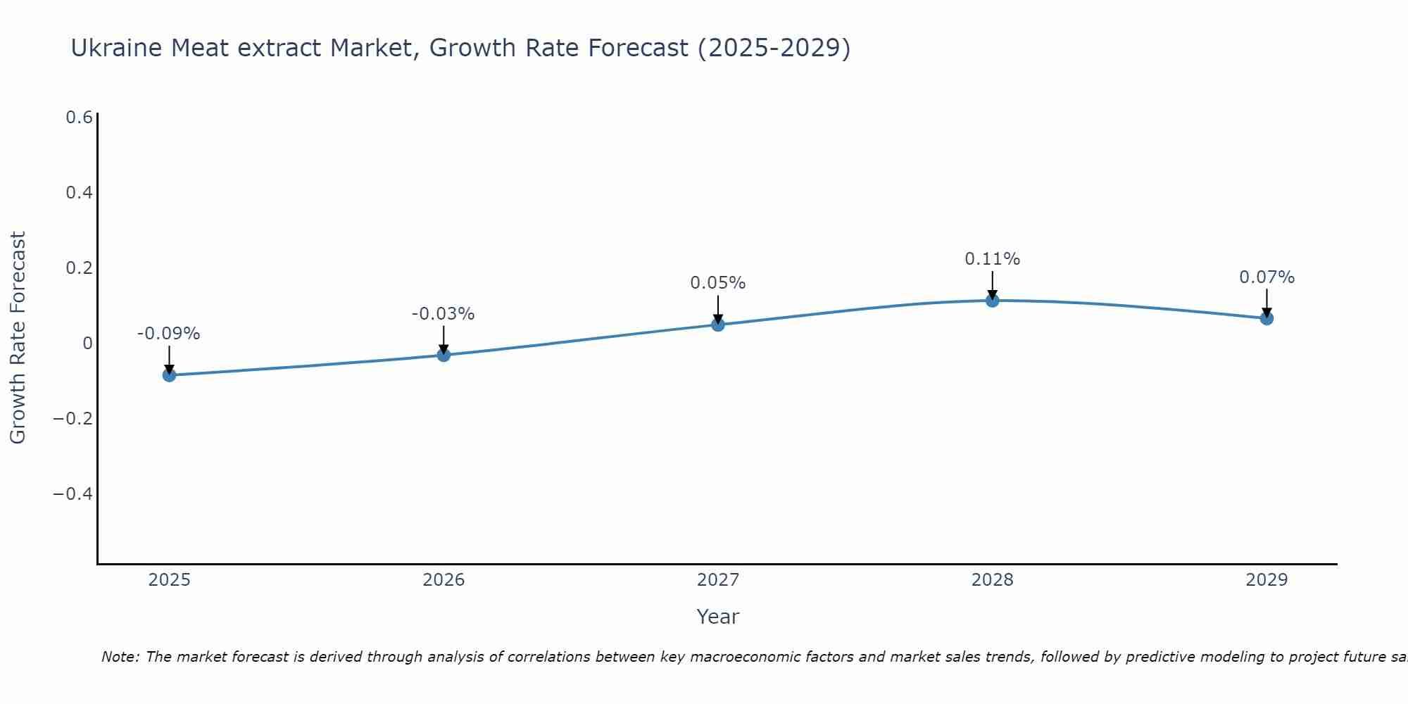 Ukraine Meat extract Market Growth Rate