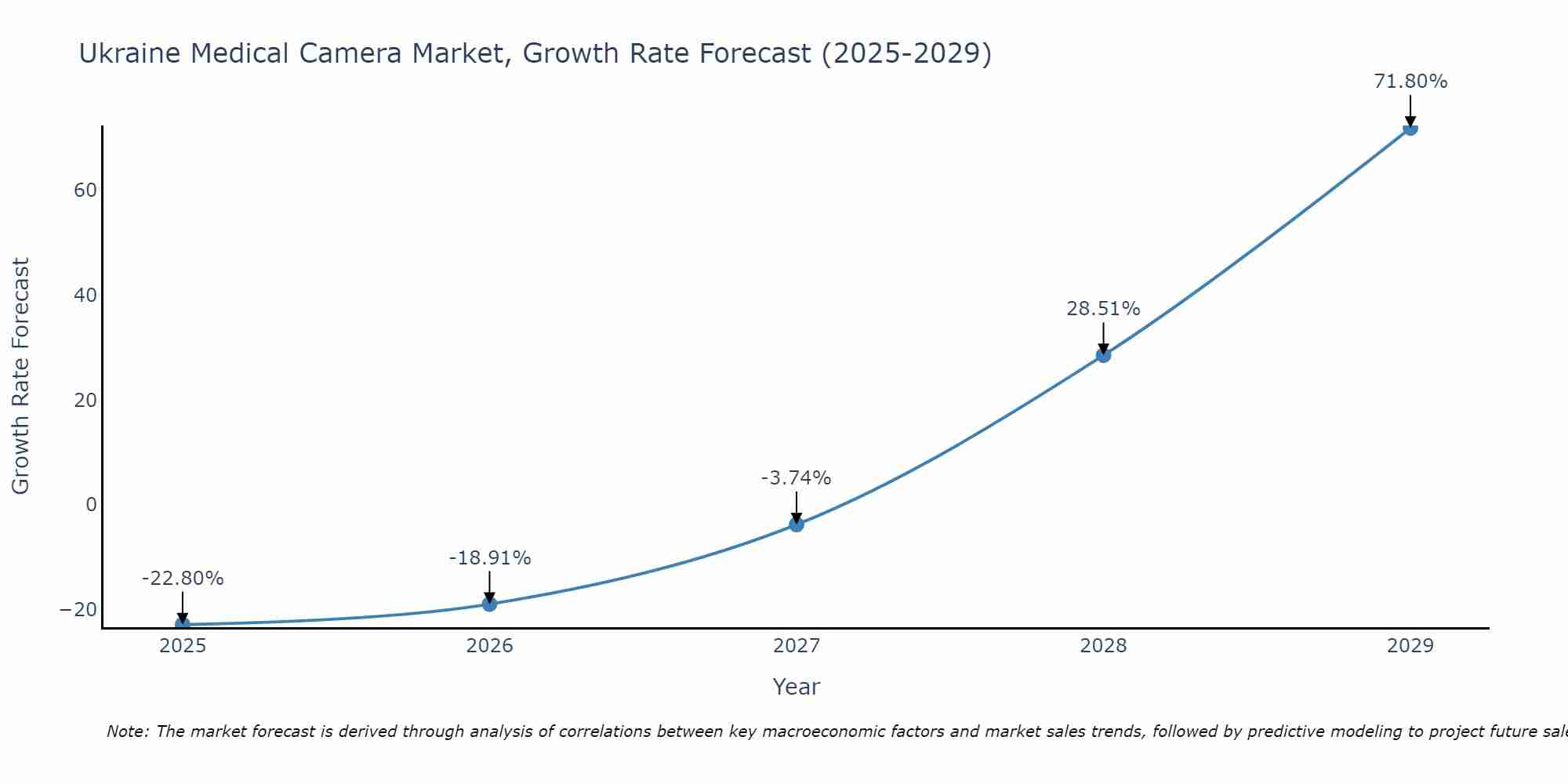 Ukraine Medical Camera Market Growth Rate