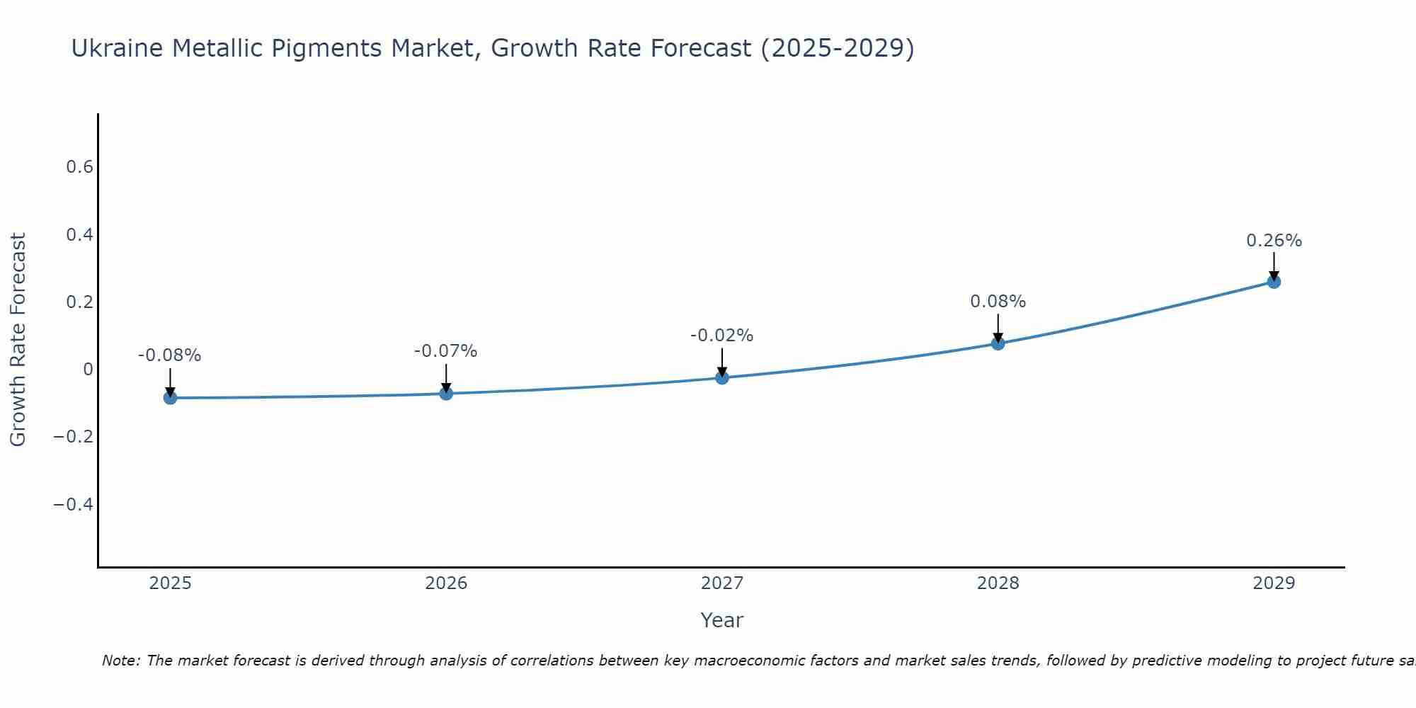 Ukraine Metallic Pigments Market Growth Rate