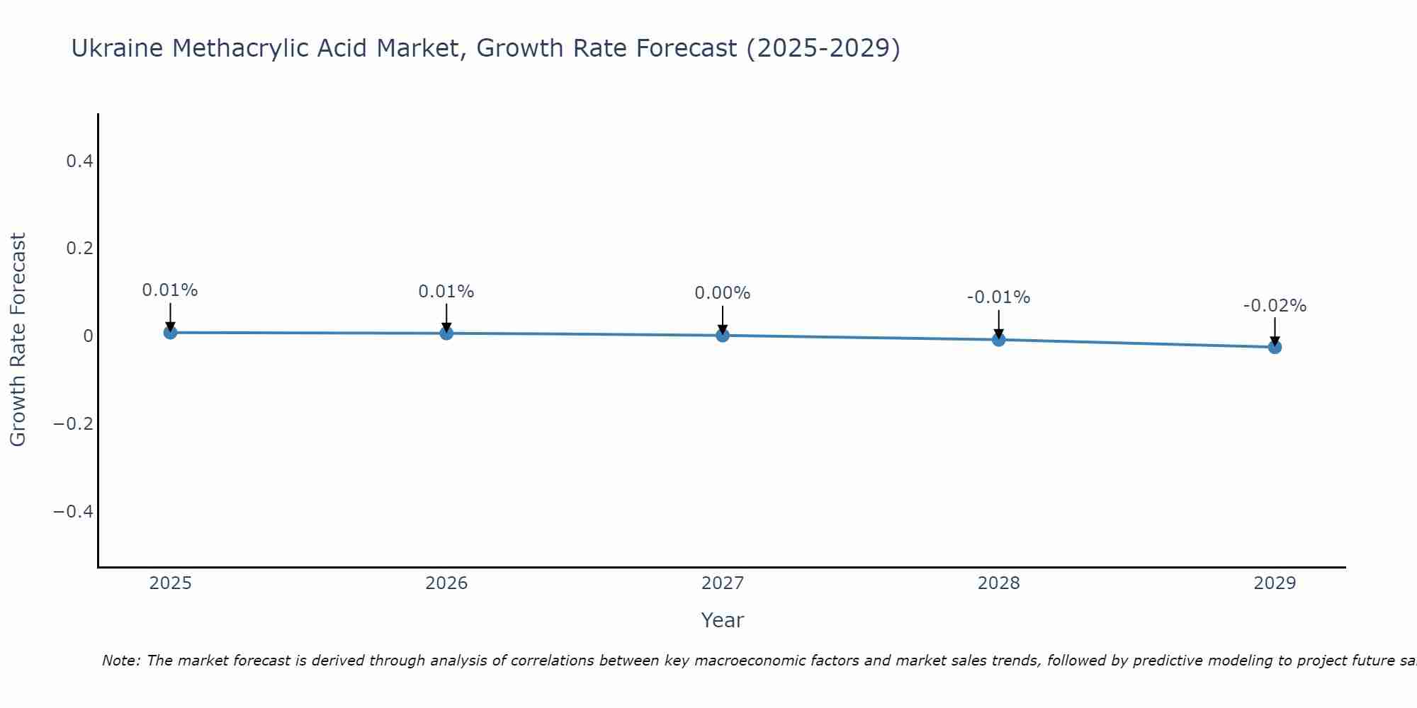 Ukraine Methacrylic Acid Market Growth Rate