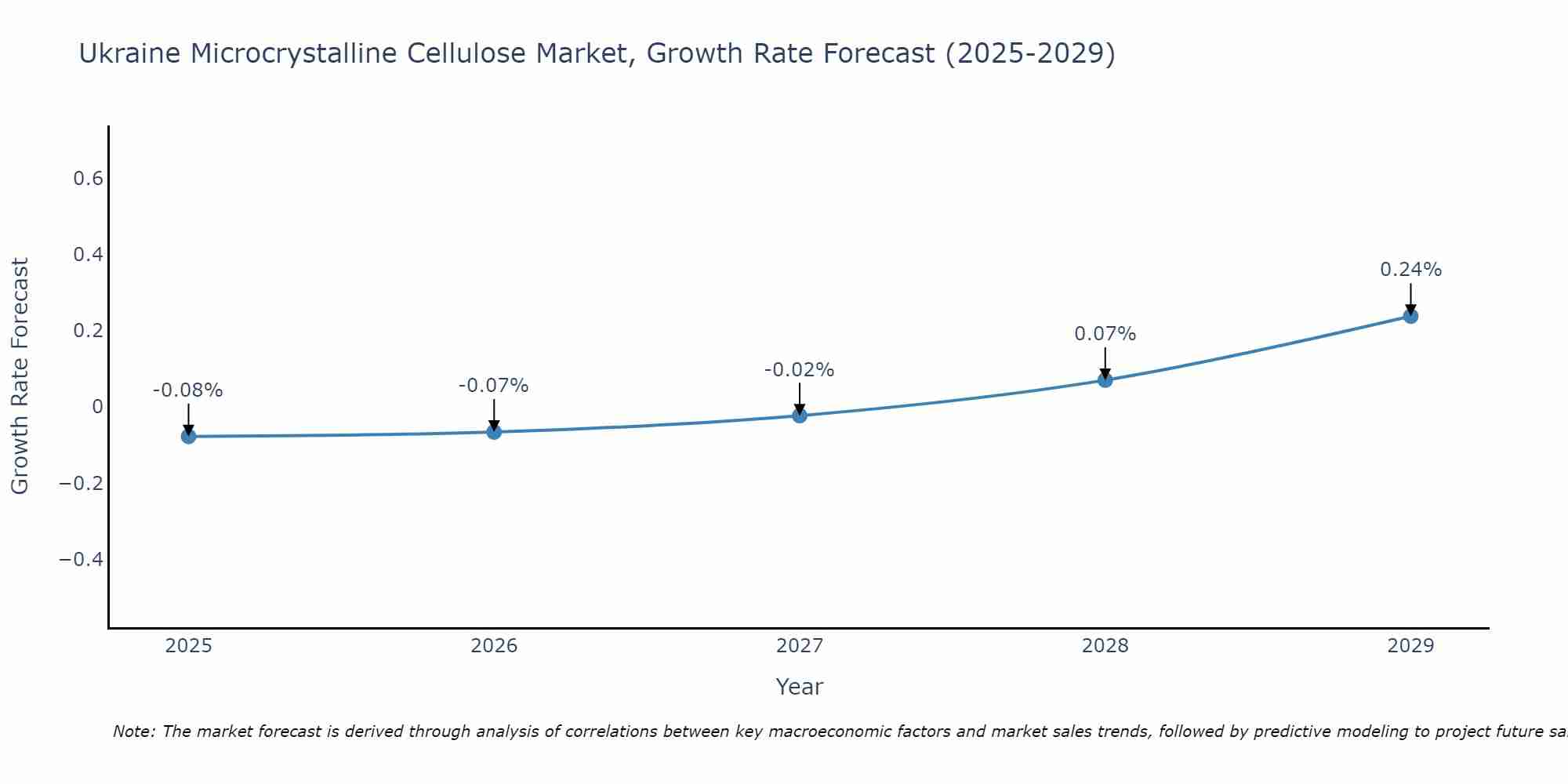 Ukraine Microcrystalline Cellulose Market Growth Rate