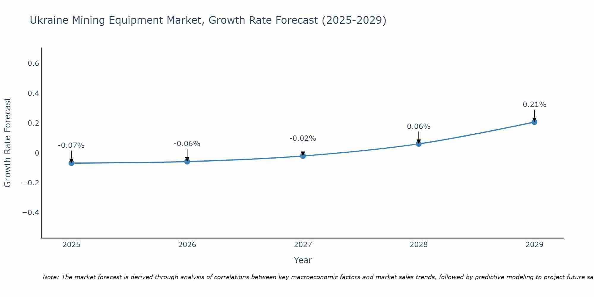Ukraine Mining Equipment Market Growth Rate