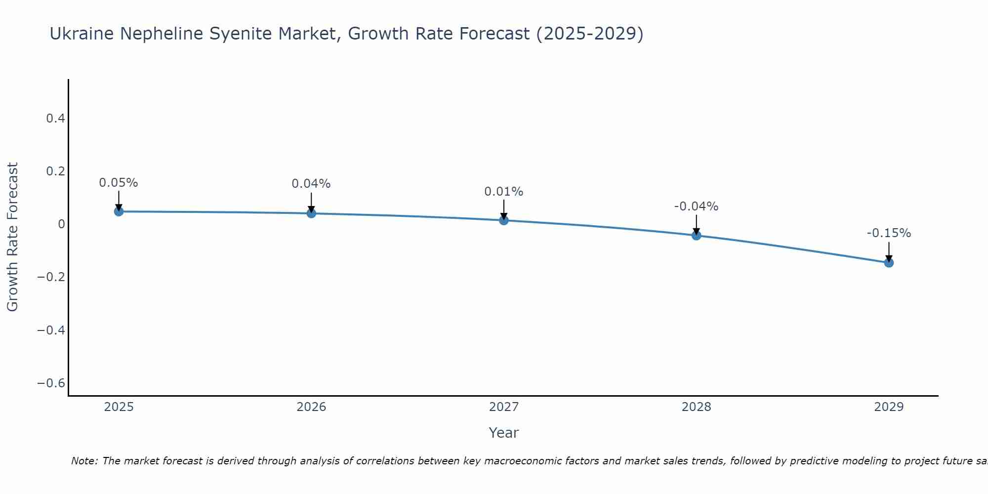 Ukraine Nepheline Syenite Market Growth Rate