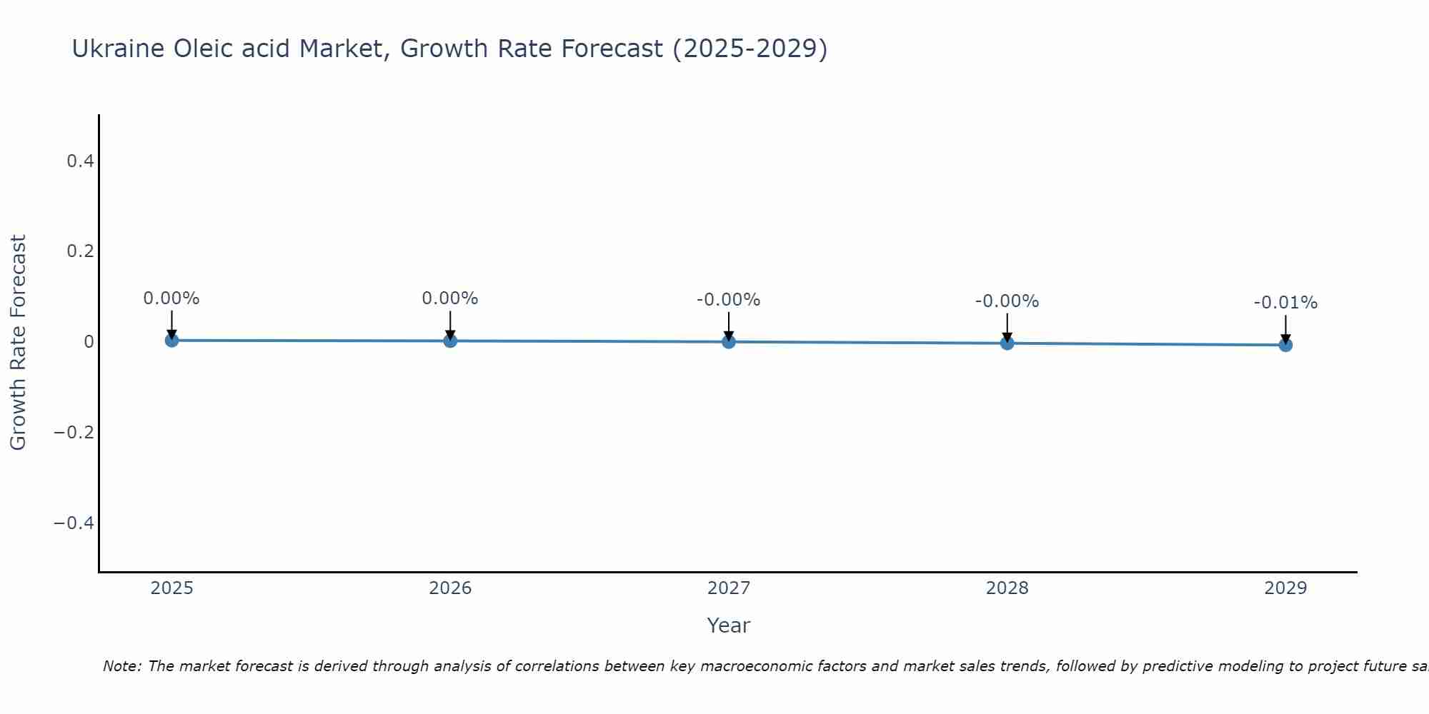 Ukraine Oleic acid Market Growth Rate